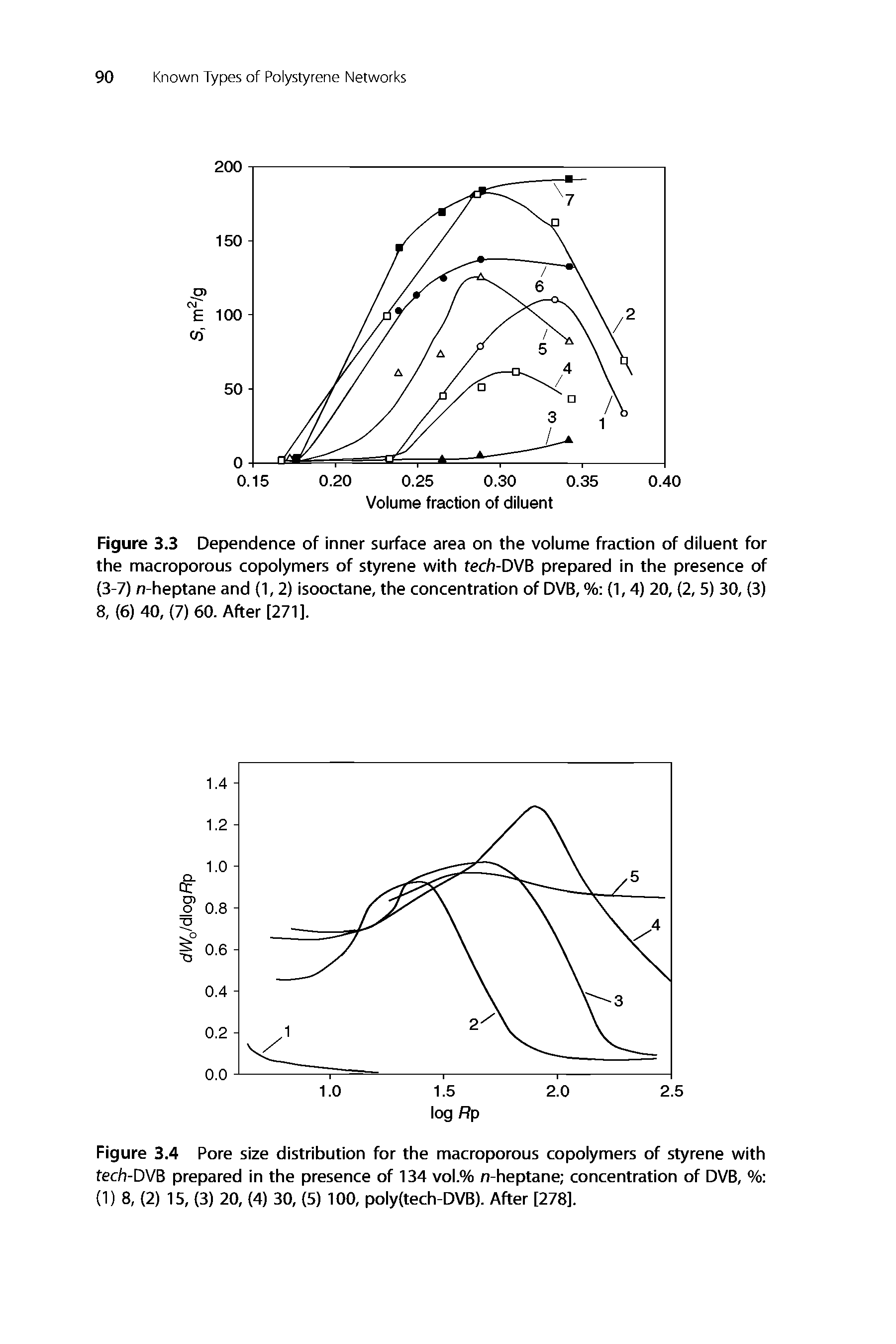 Figure 3.3 Dependence of inner surface area on the volume fraction of diluent for the macroporous copolymers of styrene with fech-DVB prepared in the presence of (3-7) f)-heptane and (1,2) isooctane, the concentration of DVB, % (1,4) 20, (2,5) 30, (3) 8, (6) 40, (7) 60. After [271],...