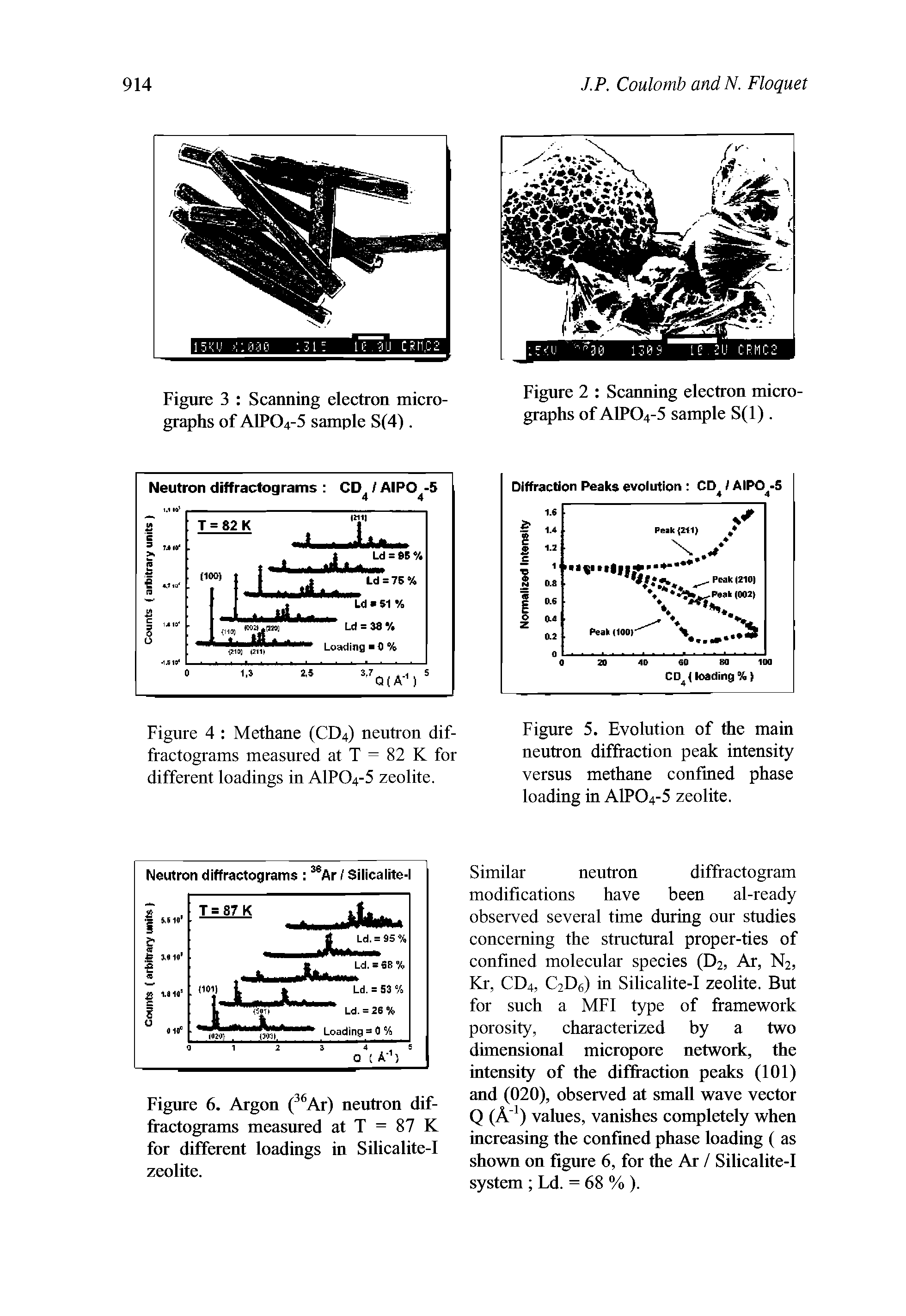 Figure 5. Evolution of the main neutron diffraction peak intensity versus methane confined phase loading in AlP04-5 zeolite.