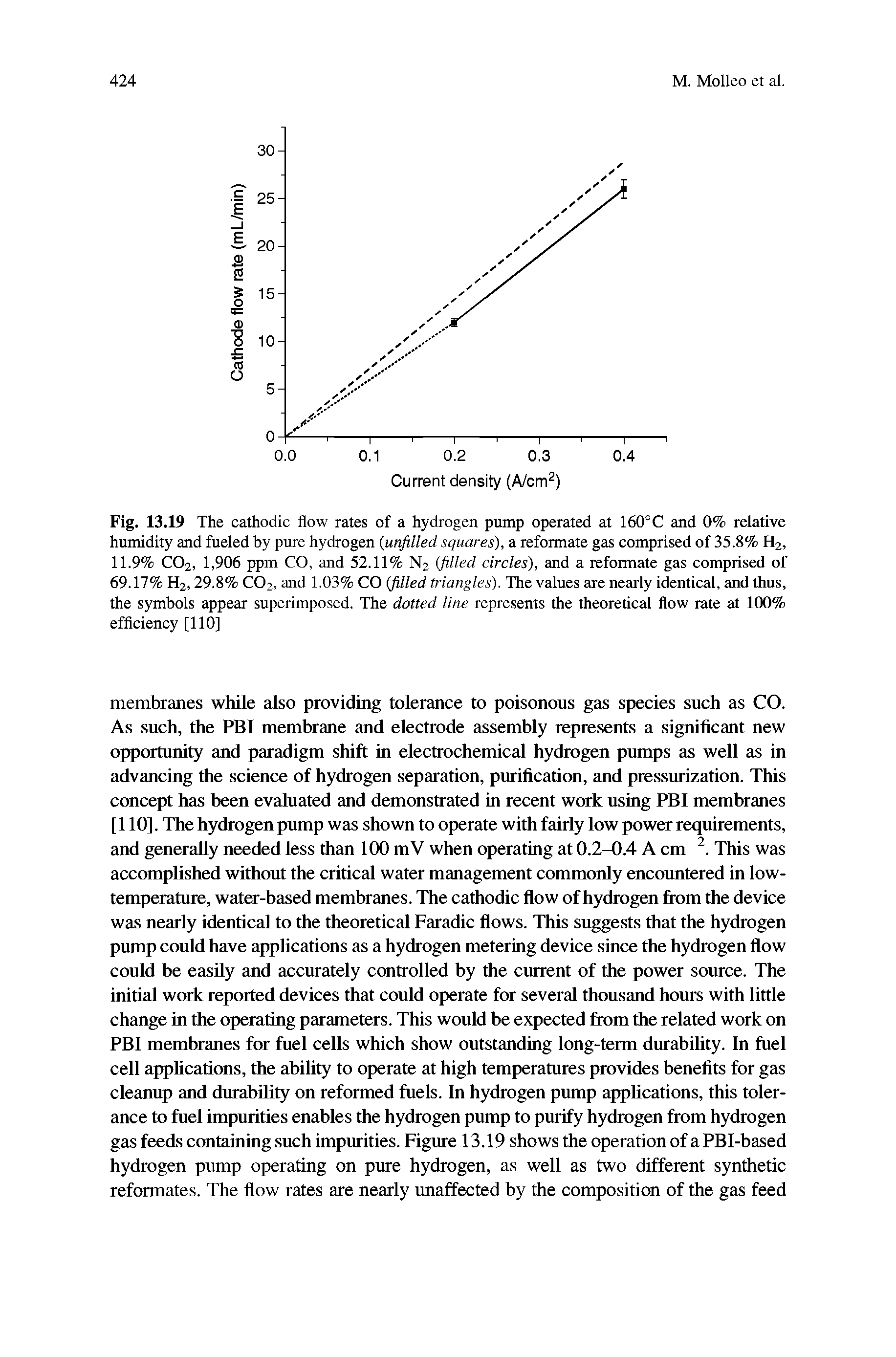 Fig. 13.19 The cathodic flow rates of a hydrogen pump operated at 160°C and 0% relative humidity and fueled by pure hydrogen unfilled squares), a reformate gas comprised of 35.8% H2, 11.9% CO2, 1,906 ppm CO, and 52.11% N2 (filled circles), and a reformate gas comprised of 69.17% H2,29.8% CO2, and 1.03% CO (filled triangles). The values are nearly identical, and thus, the symbols appear superimposed. The dotted line represents the theoretical flow rate at 100% efficiency [110]...