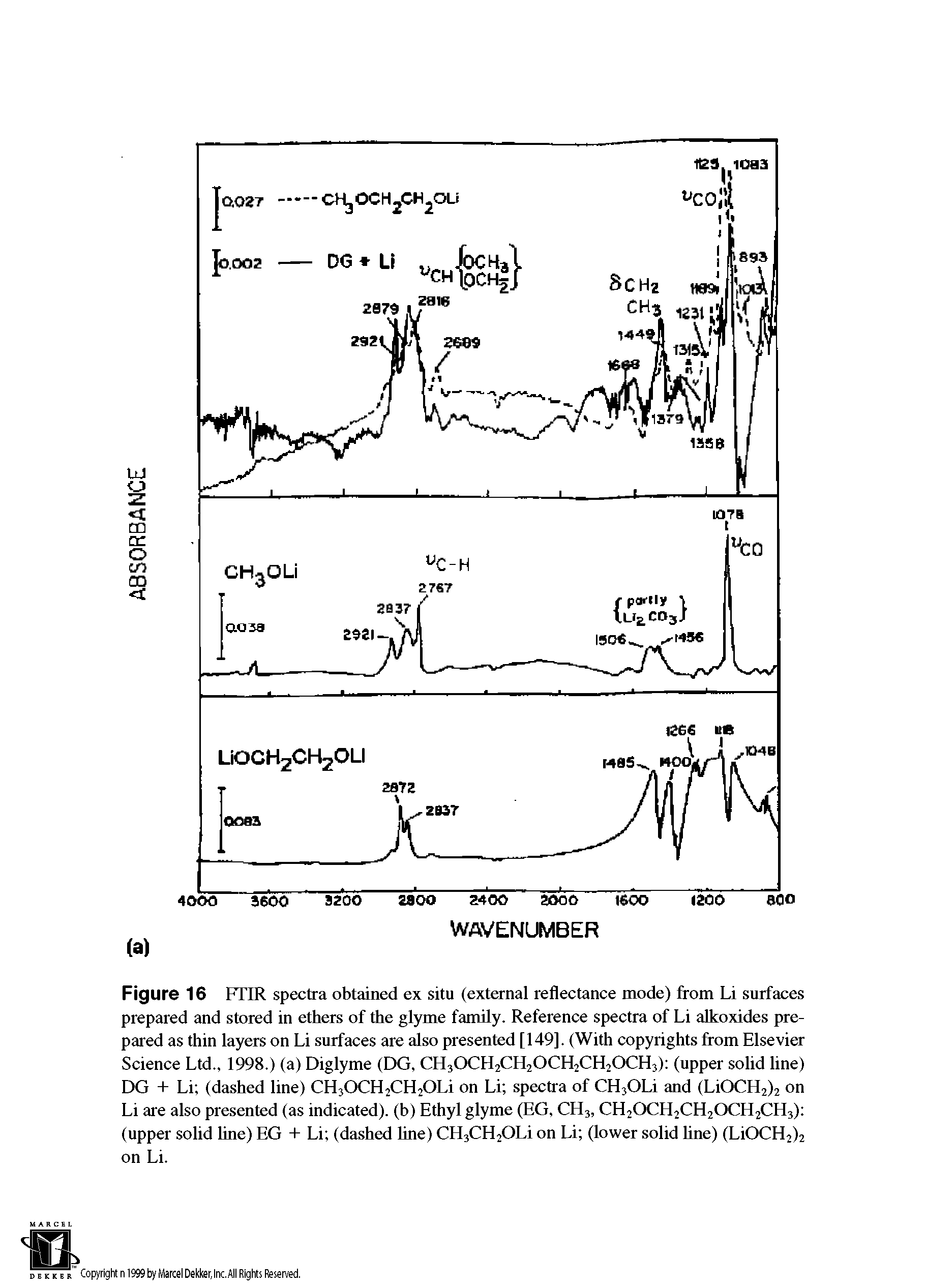 Figure 16 FTIR spectra obtained ex situ (external reflectance mode) from Li surfaces prepared and stored in ethers of the glyme family. Reference spectra of Li alkoxides prepared as thin layers on Li surfaces are also presented [149]. (With copyrights from Elsevier Science Ltd., 1998.) (a) Diglyme (DG, CH3OCH2CH2OCH2CH2OCH3) (upper solid line) DG + Li (dashed line) CE OCE CE OLi on Li spectra of CH3OLi and (LiOCH2)2 on Li are also presented (as indicated), (b) Ethyl glyme (EG, CH3, CH2OCH2CH2OCH2CH3) (upper solid line) EG + Li (dashed line) CHjCE OLi on Li (lower solid line) (LiOCH2)2 on Li.