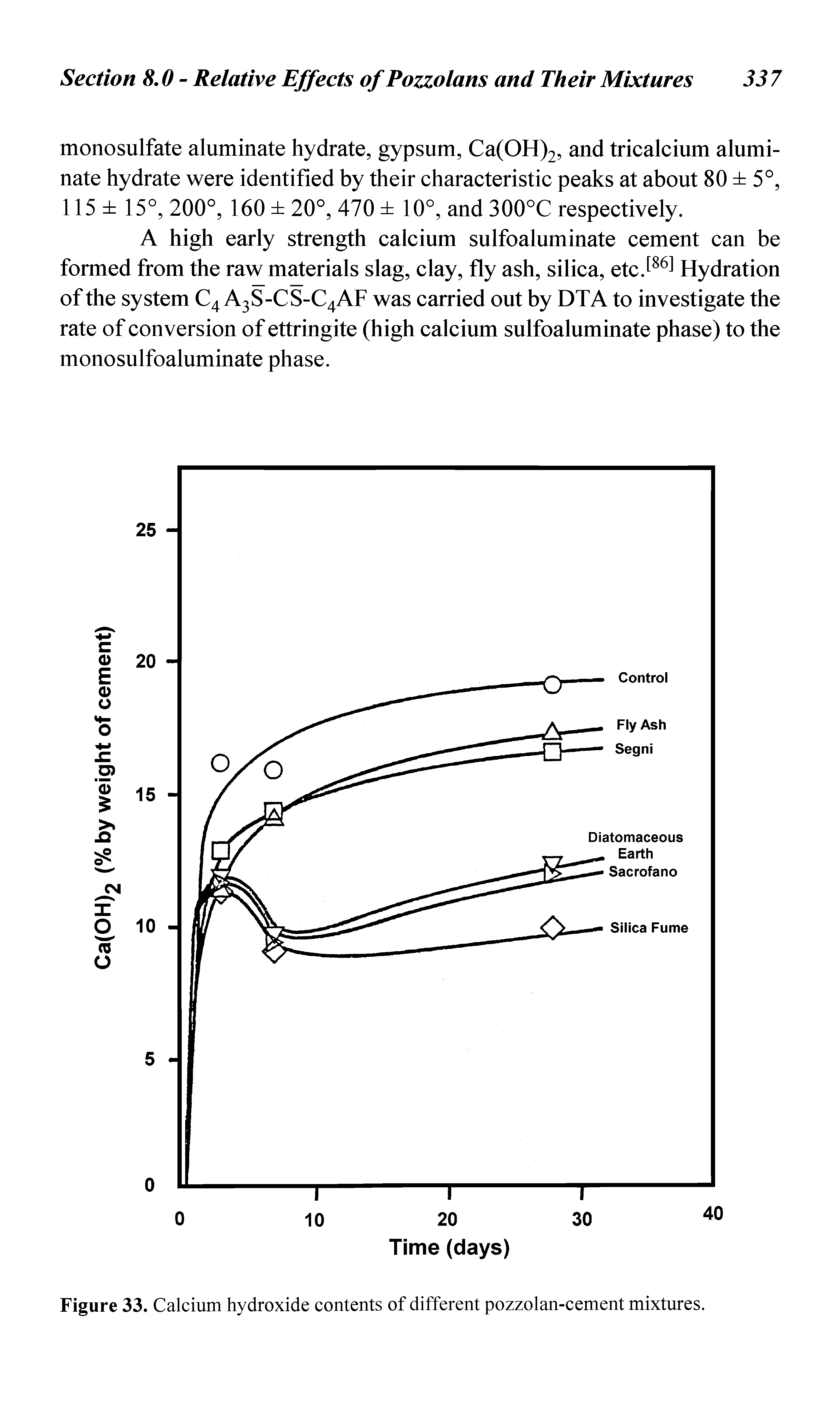 Figure 33. Calcium hydroxide contents of different pozzolan-cement mixtures.