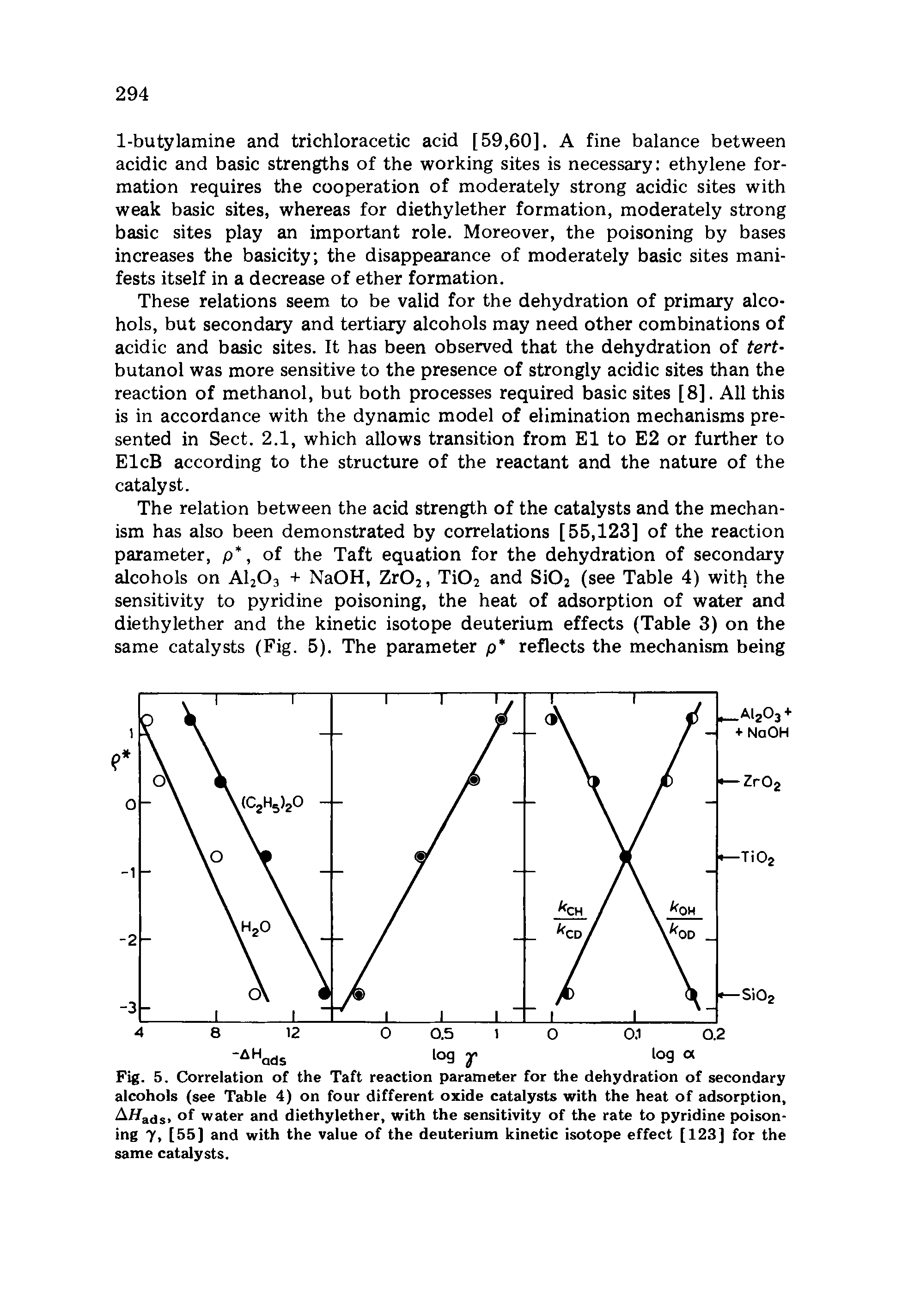 Fig. 5. Correlation of the Taft reaction parameter for the dehydration of secondary alcohols (see Table 4) on four different oxide catalysts with the heat of adsorption, A//ads> °f water and diethylether, with the sensitivity of the rate to pyridine poisoning 7> [55] and with the value of the deuterium kinetic isotope effect [123] for the same catalysts.