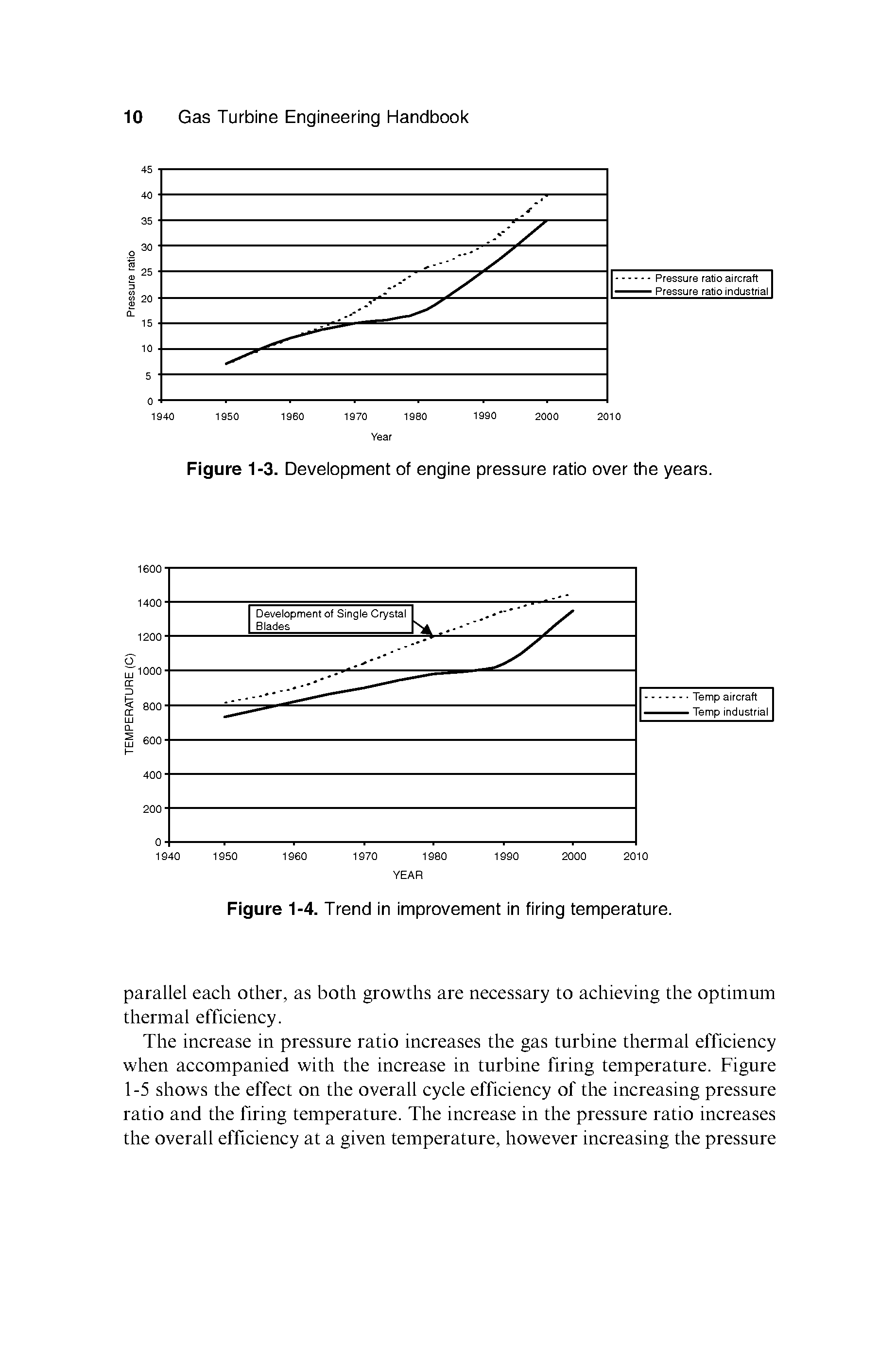 Figure 1-3. Development of engine pressure ratio over the years.