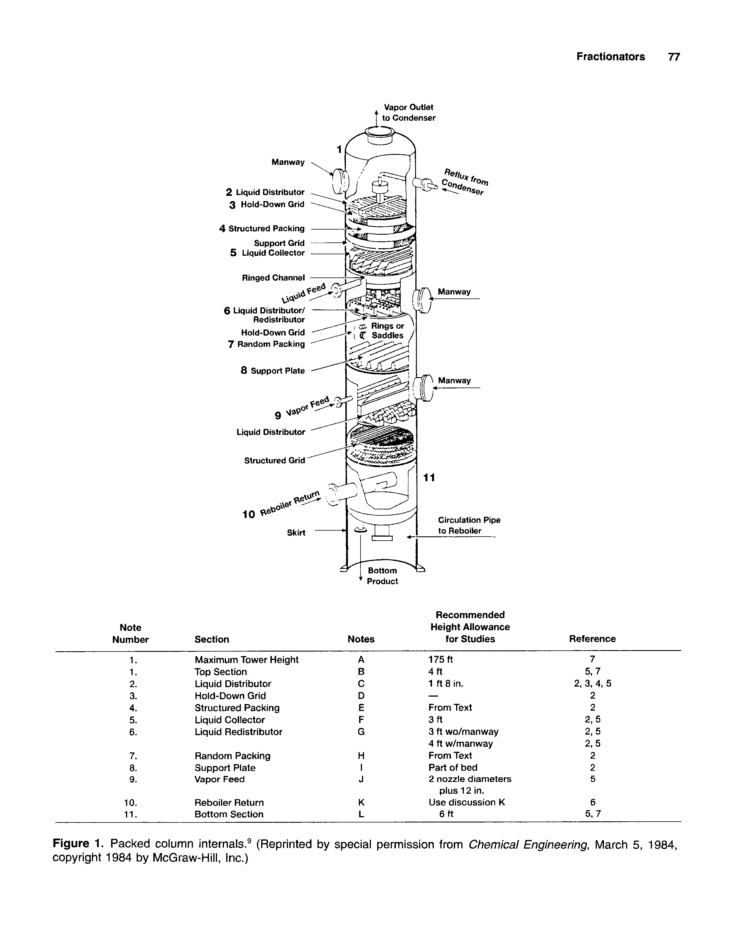 Figure 1. Packed column internals. (Reprinted by special permission from Chemical Engineering, March 5, 1984, copyright 1984 by McGraw-Hill, Inc.)...