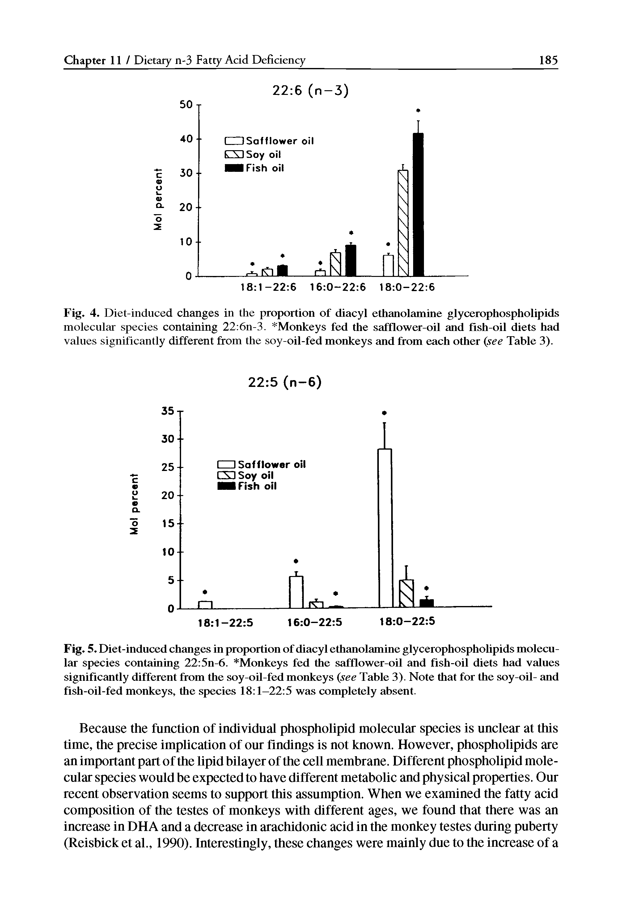 Fig. 4. Diet-induced changes in the proportion of diacyl ethanolamine glycerophospholipids molecular species containing 22 6n-3. Monkeys fed the safflower-oil and fish-oil diets had values significantly different from the soy-oil-fed monkeys and from each other see Table 3).