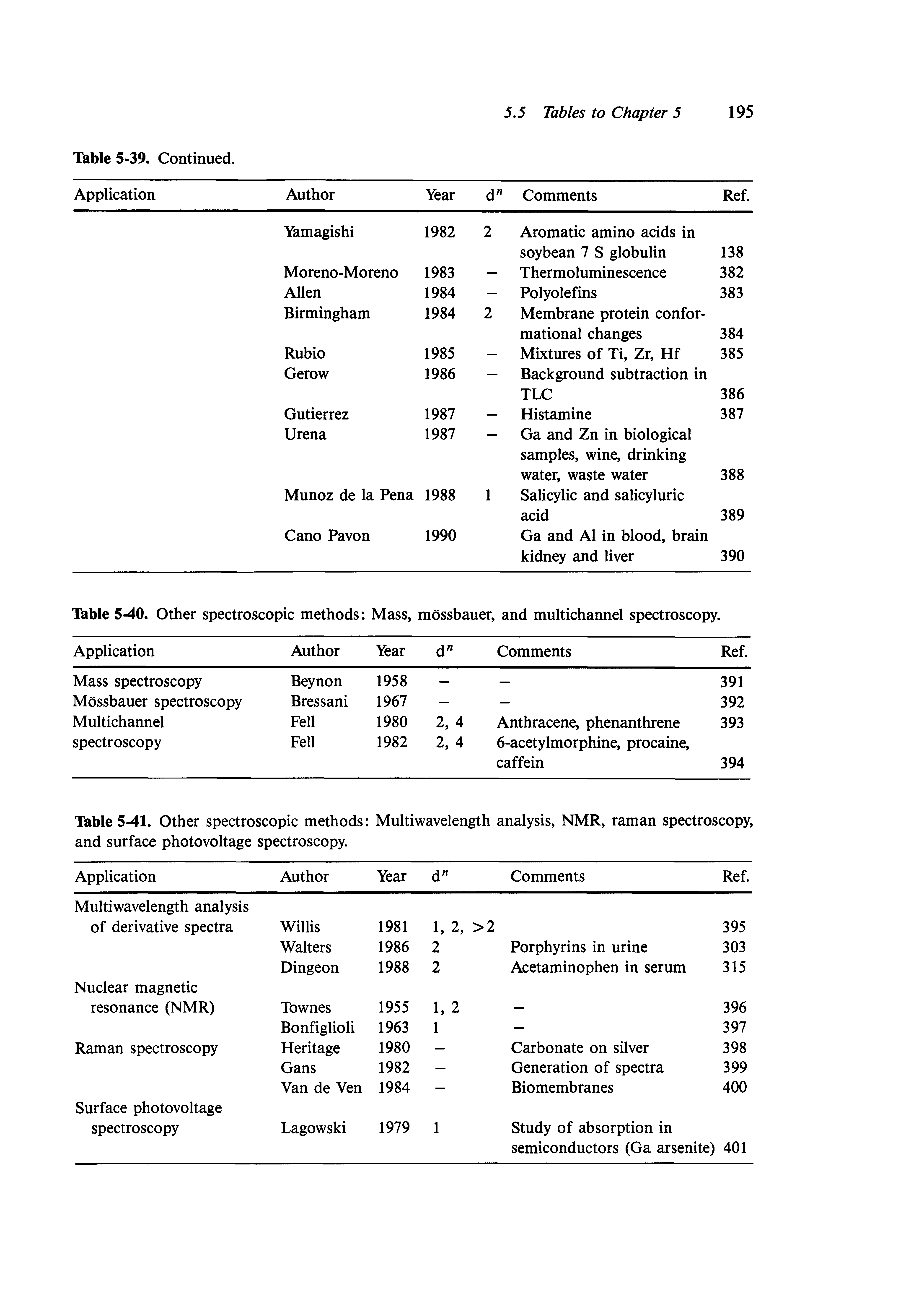 Table 5-41. Other spectroscopic methods Multiwavelength analysis, NMR, raman spectroscopy, and surface photovoltage spectroscopy. ...