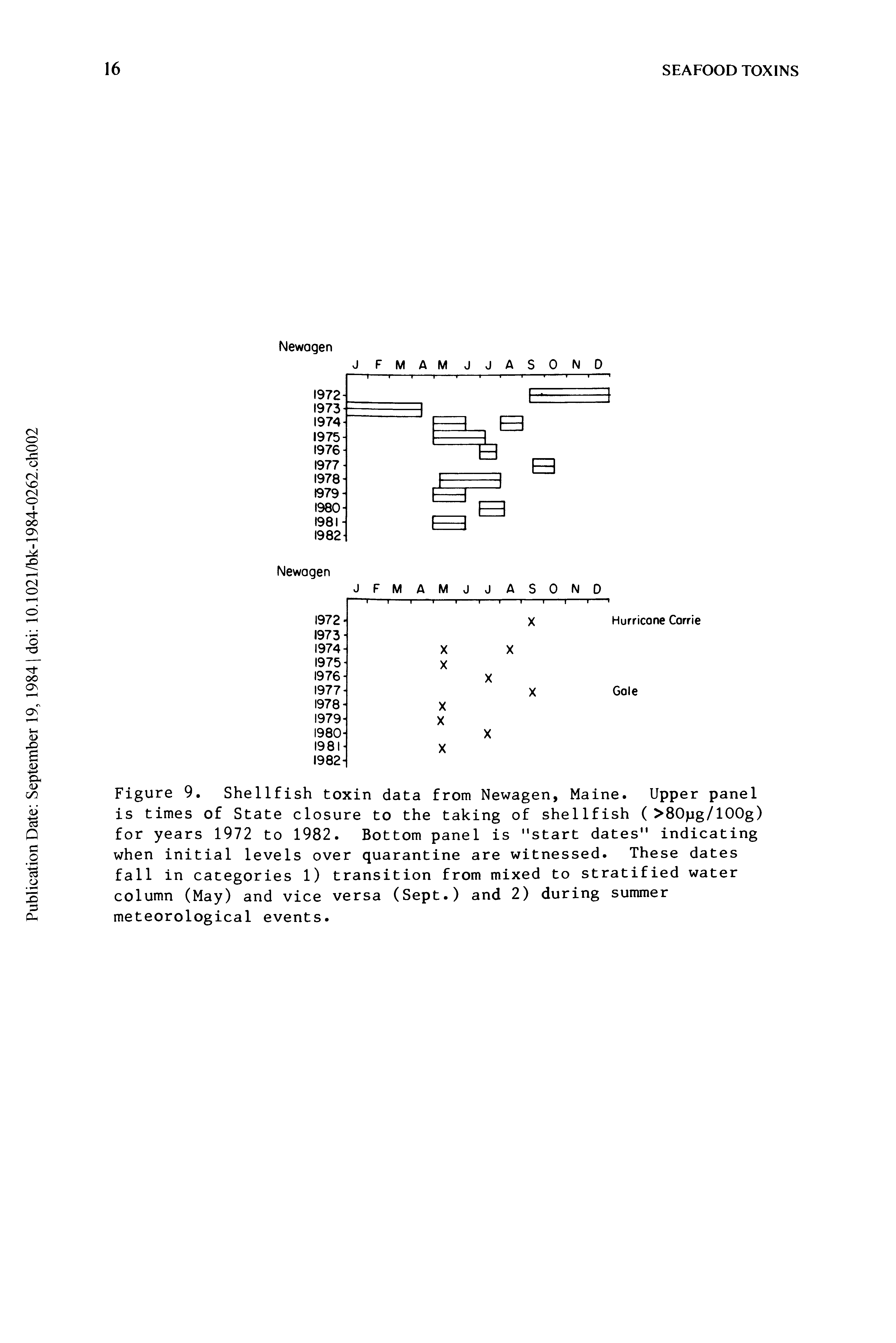 Figure 9. Shellfish toxin data from Newagen, Maine. Upper panel is times of State closure to the taking of shellfish (>80pg/100g) for years 1972 to 1982. Bottom panel is "start dates" indicating when initial levels over quarantine are witnessed. These dates fall in categories 1) transition from mixed to stratified water column (May) and vice versa (Sept.) and 2) during summer meteorological events.