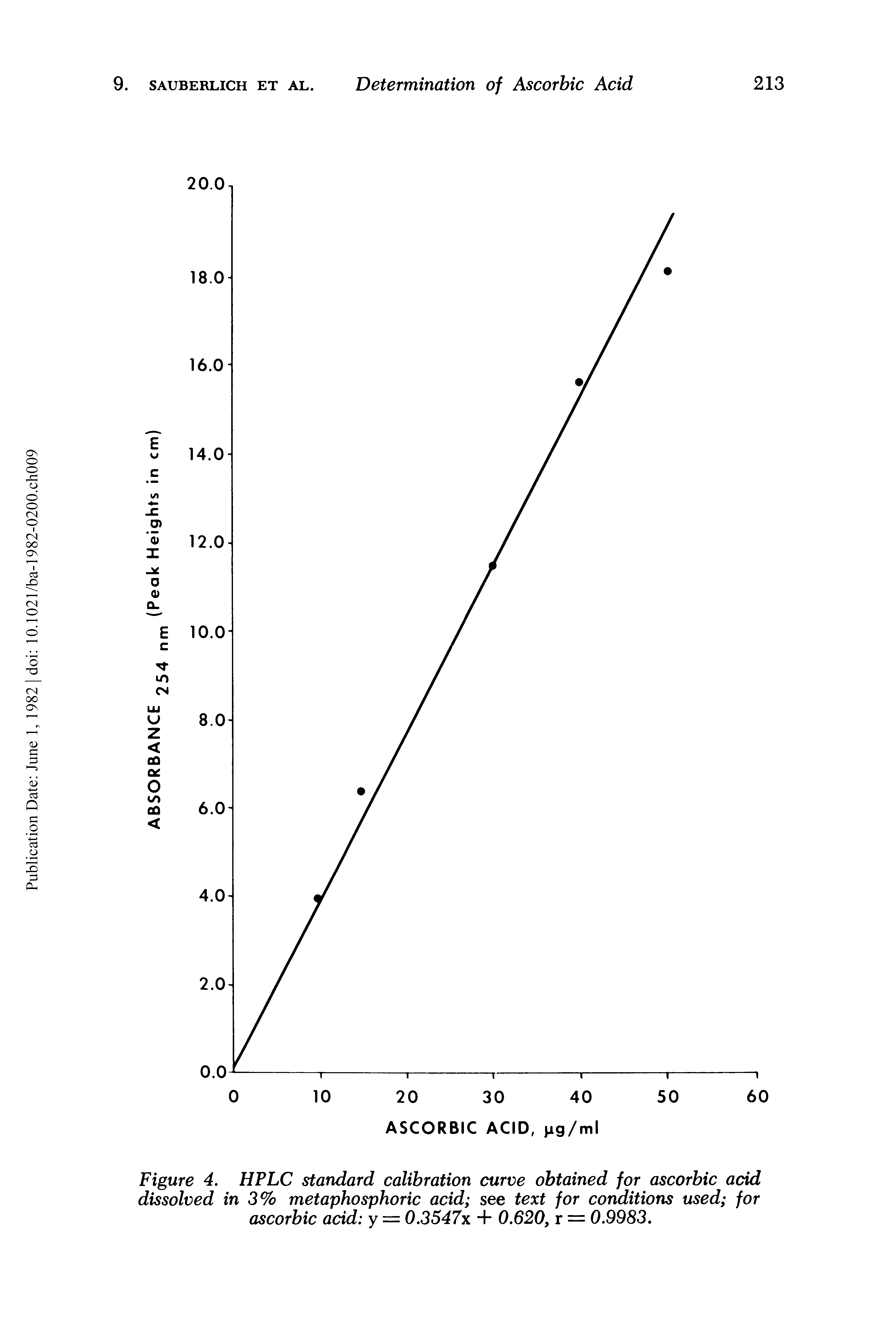 Figure 4. HPLC standard calibration curve obtained for ascorbic add dissolved in 3% metaphosphoric acid see text for conditions used for ascorbic add y = 0.3547x + 0.620, r = 0.9983.
