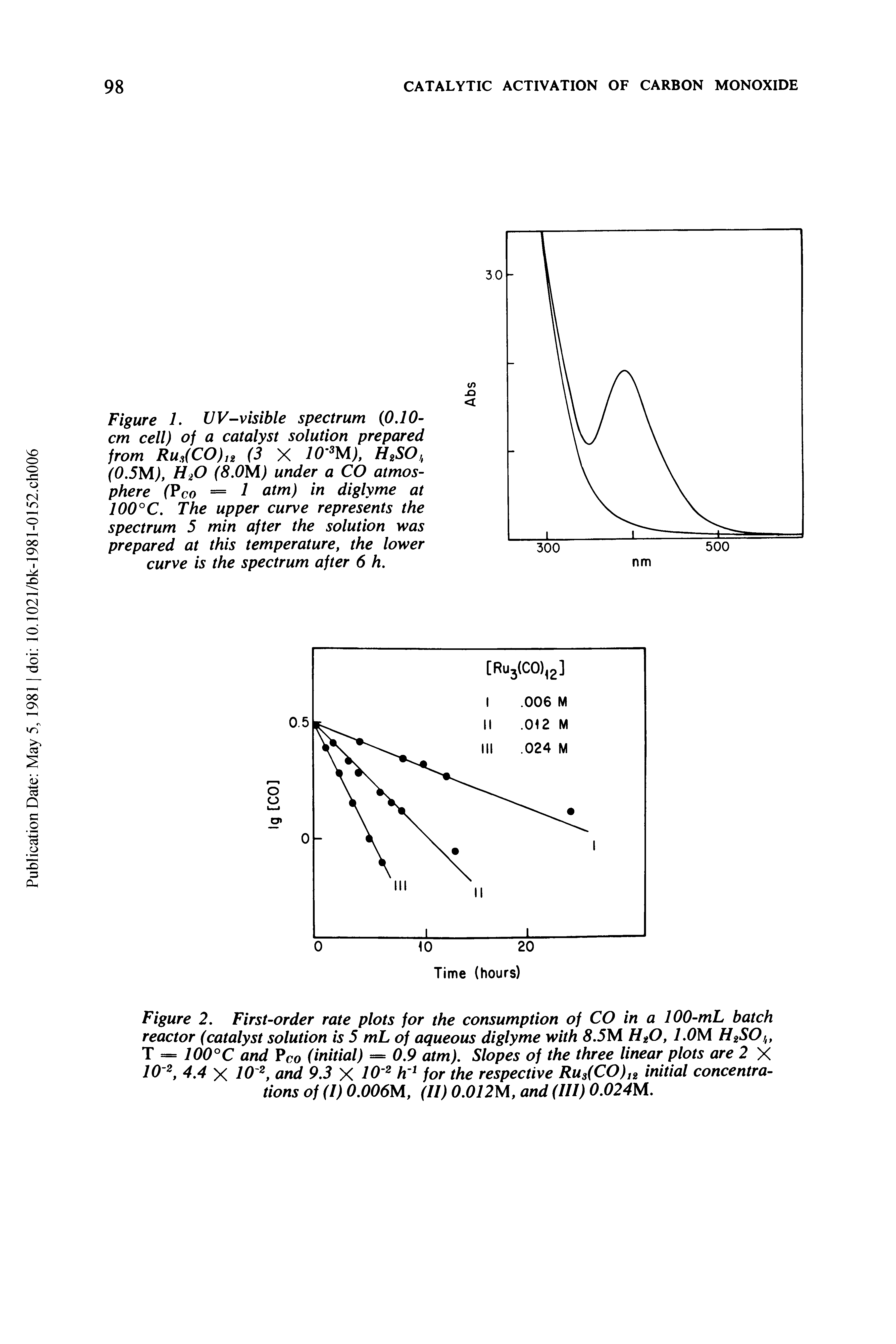Figure 2. First-order rate plots for the consumption of CO in a 100-mL batch reactor (catalyst solution is 5 mL of aqueous diglyme with .5M HtO, 1.0M H2SO,lf T = 100°C and Pco (initial) = 0.9 atm). Slopes of the three linear plots are 2 X 10 2, 4.4 X JO 2, and 9.3 X JO 2 hr1 for the respective Ru (CO)I2 initial concentrations of (I) 0.006M, (II) 0.012U, and (III) 0.024U.