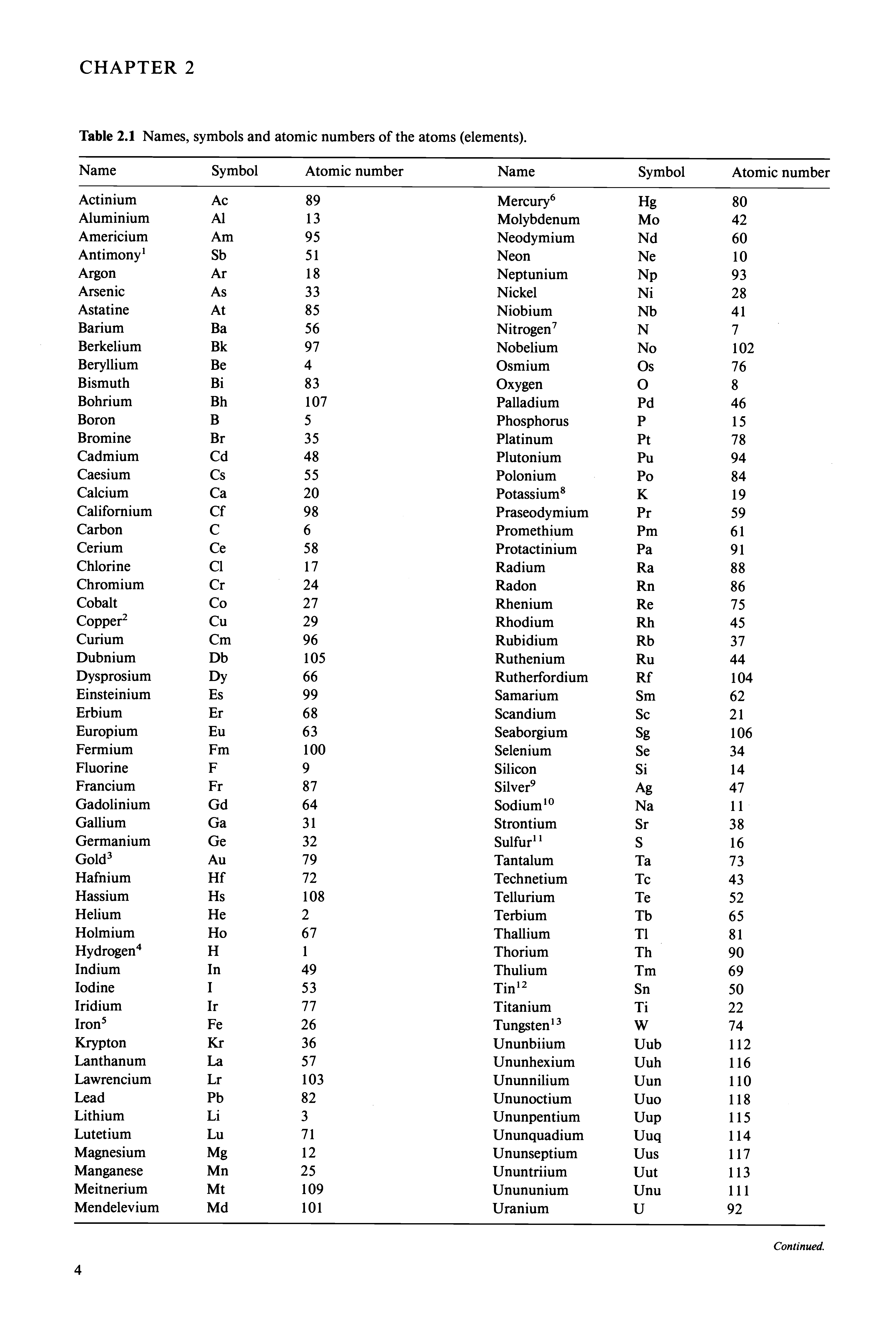 Table 2.1 Names, symbols and atomic numbers of the atoms (elements).