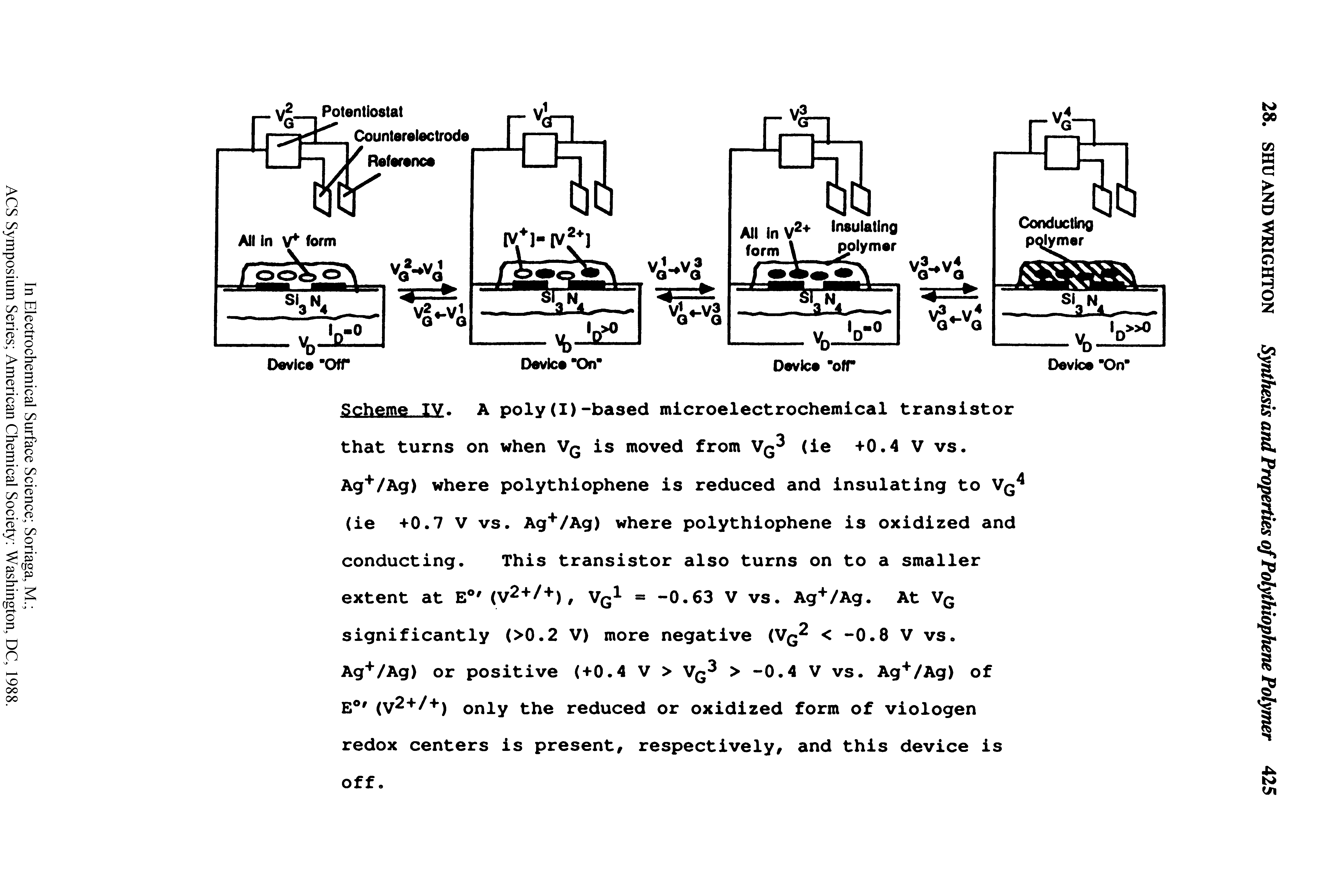 Scheme IV, A poly(I)-based microelectrochemical transistor that turns on when VG is moved from VG (ie +0.4 V vs. Ag+/Ag) where polythiophene is reduced and insulating to Vq4 (ie +0.7 V vs. Ag+/Ag) where polythiophene is oxidized and conducting. This transistor also turns on to a smaller extent at E0/ (V2+/+), Vq1 = -0.63 V vs. Ag+/Ag. At VG significantly (>0.2 V) more negative (Vq2 < -0.8 V vs. Ag+/Ag) or positive (+0.4 V > Vq > -0.4 V vs. Ag+/Ag) of E° (V2+/+) only the reduced or oxidized form of viologen redox centers is present, respectively, and this device is...