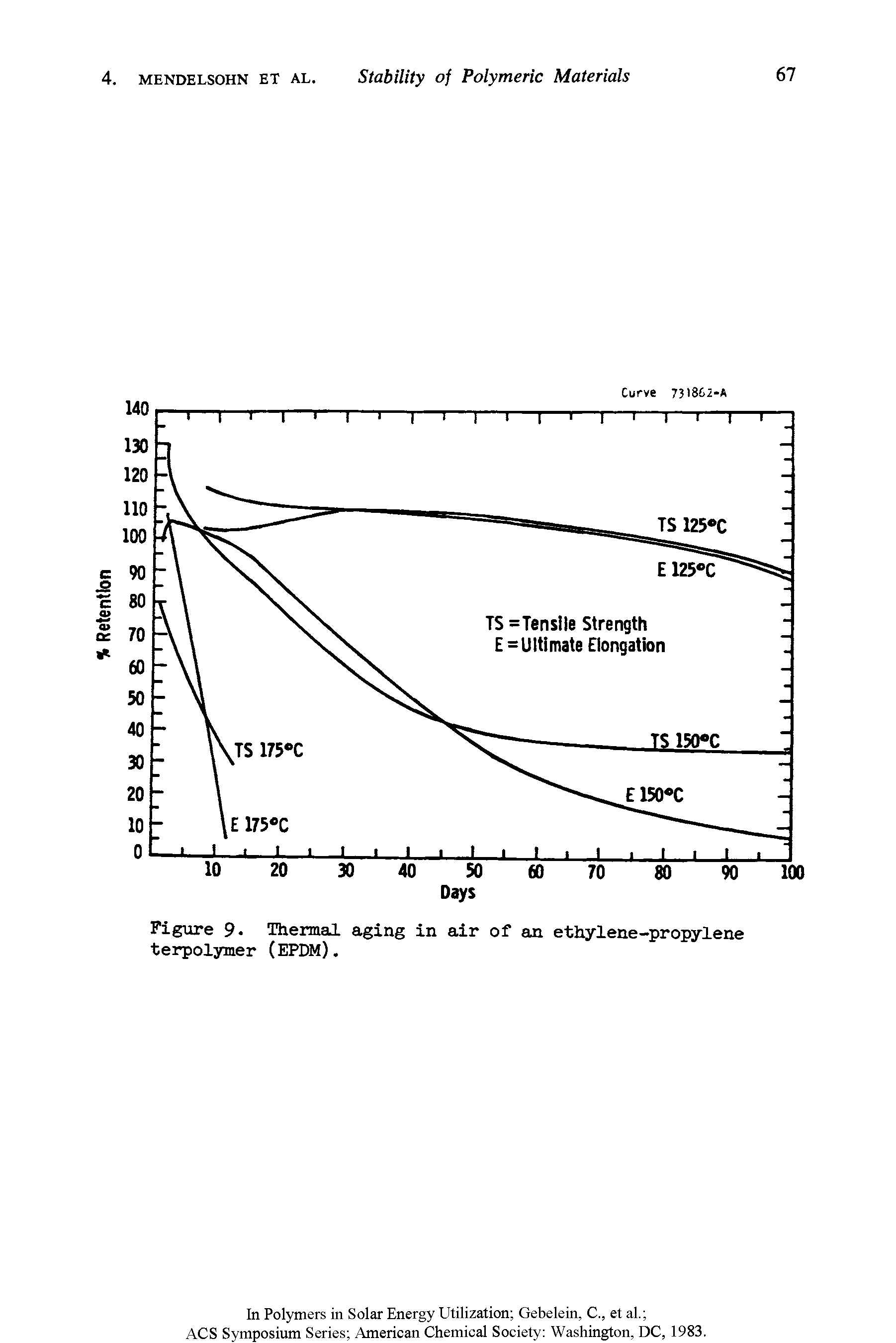 Figure 9- Thermal aging in air of an ethylene-propylene terpolymer (EPDM).