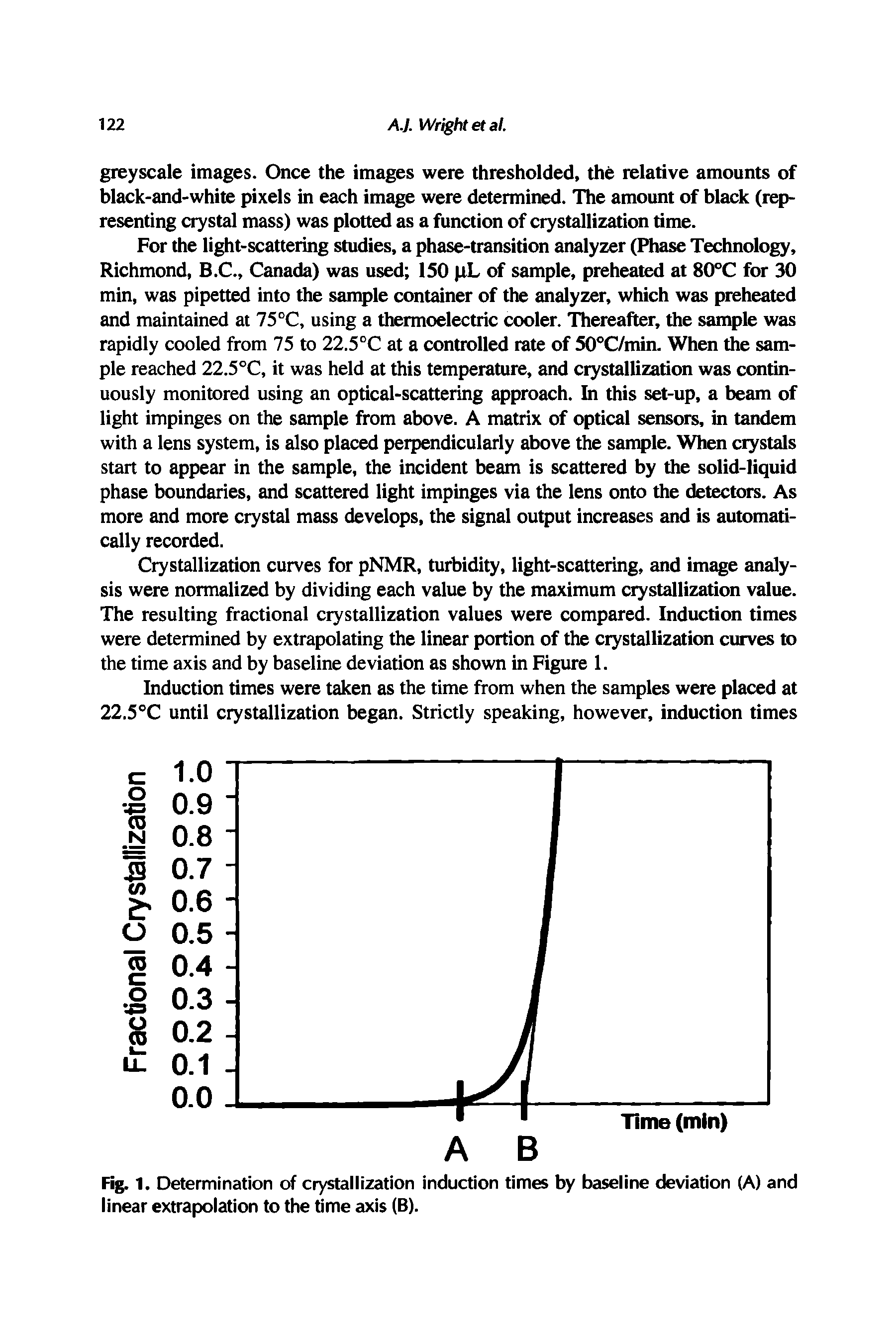 Fig.1. Determination of crystallization induction times by baseline deviation (A) and linear extrapolation to the time axis (B).