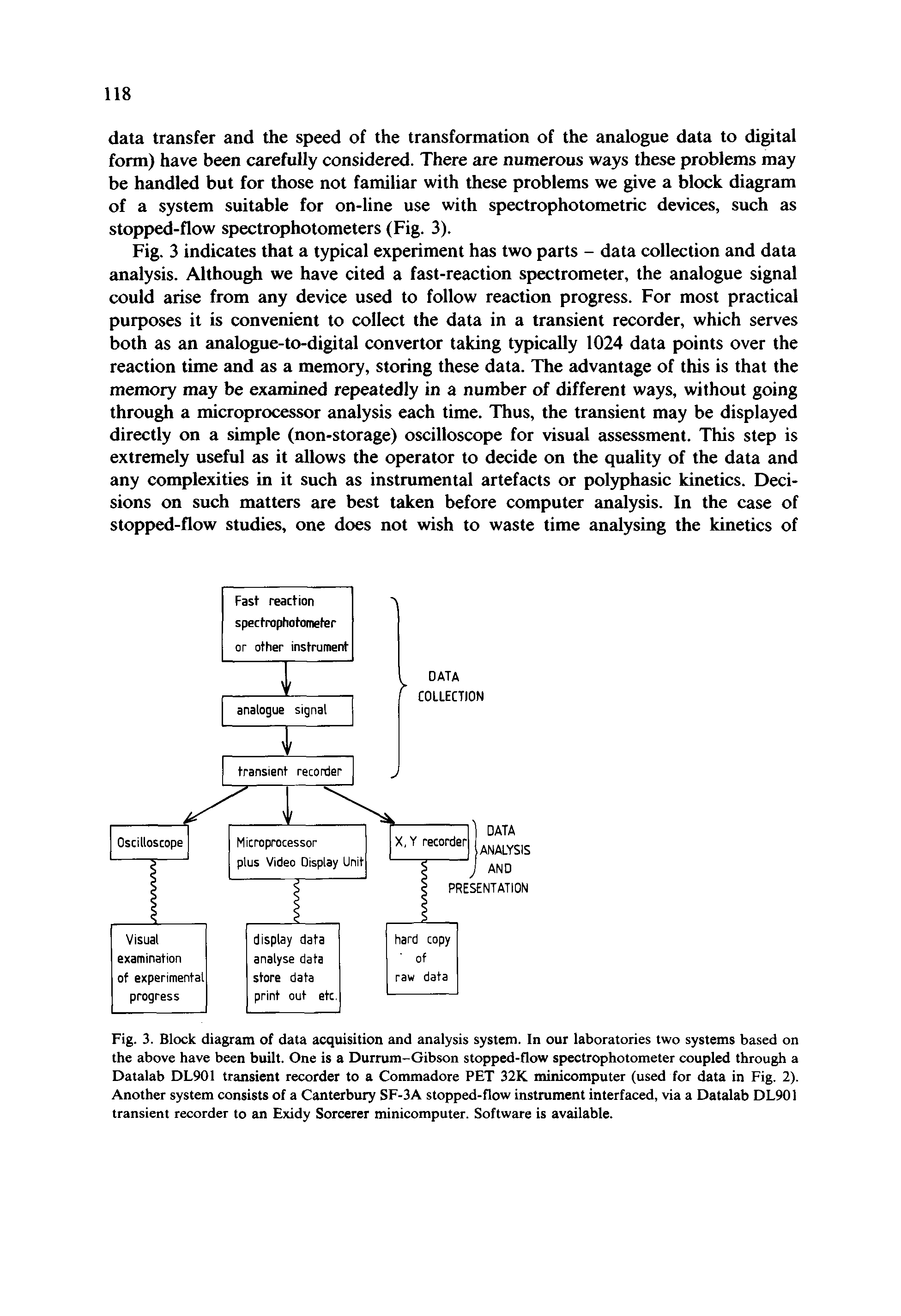 Fig. 3. Block diagram of data acquisition and analysis system. In our laboratories two systems based on the above have been built. One is a Durrum-Gibson stopped-flow spectrophotometer coupled through a Datalab DL901 transient recorder to a Commadore PET 32K minicomputer (used for data in Fig. 2). Another system consists of a Canterbury SF-3A stopped-flow instrument interfaced, via a Datalab DL901 transient recorder to an Exidy Sorcerer minicomputer. Software is available.