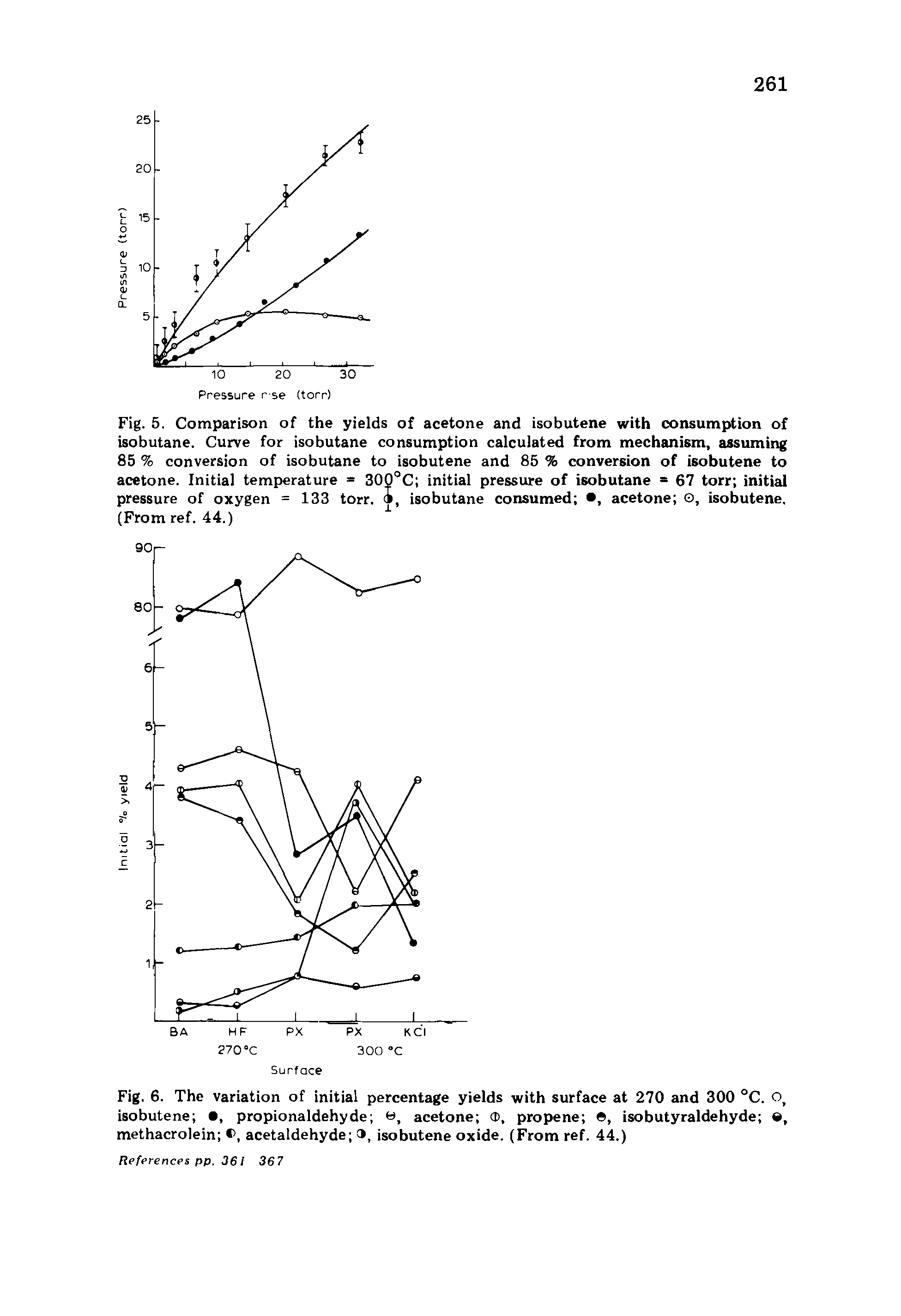 Fig. 6. The variation of initial percentage yields with surface at 270 and 300 °C. isobutene , propionaldehyde , acetone cp, propene 6, isobutyraldehyde , methacrolein >, acetaldehyde , isobutene oxide. (From ref. 44.)...