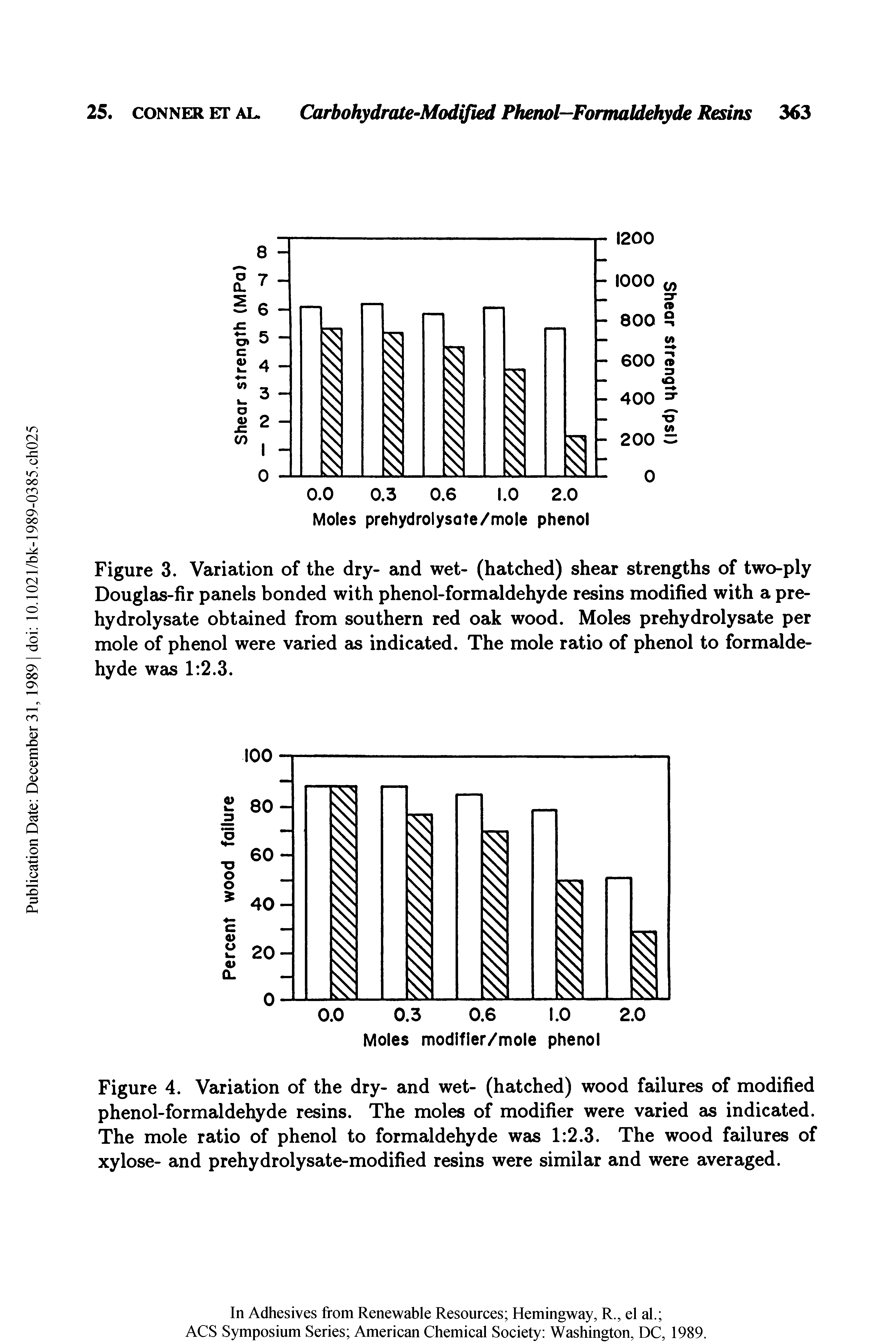 Figure 4. Variation of the dry- and wet- (hatched) wood failures of modified phenol-formaldehyde resins. The moles of modifier were varied as indicated. The mole ratio of phenol to formaldehyde was 1 2.3. The wood failures of xylose- and prehydrolysate-modified resins were similar and were averaged.