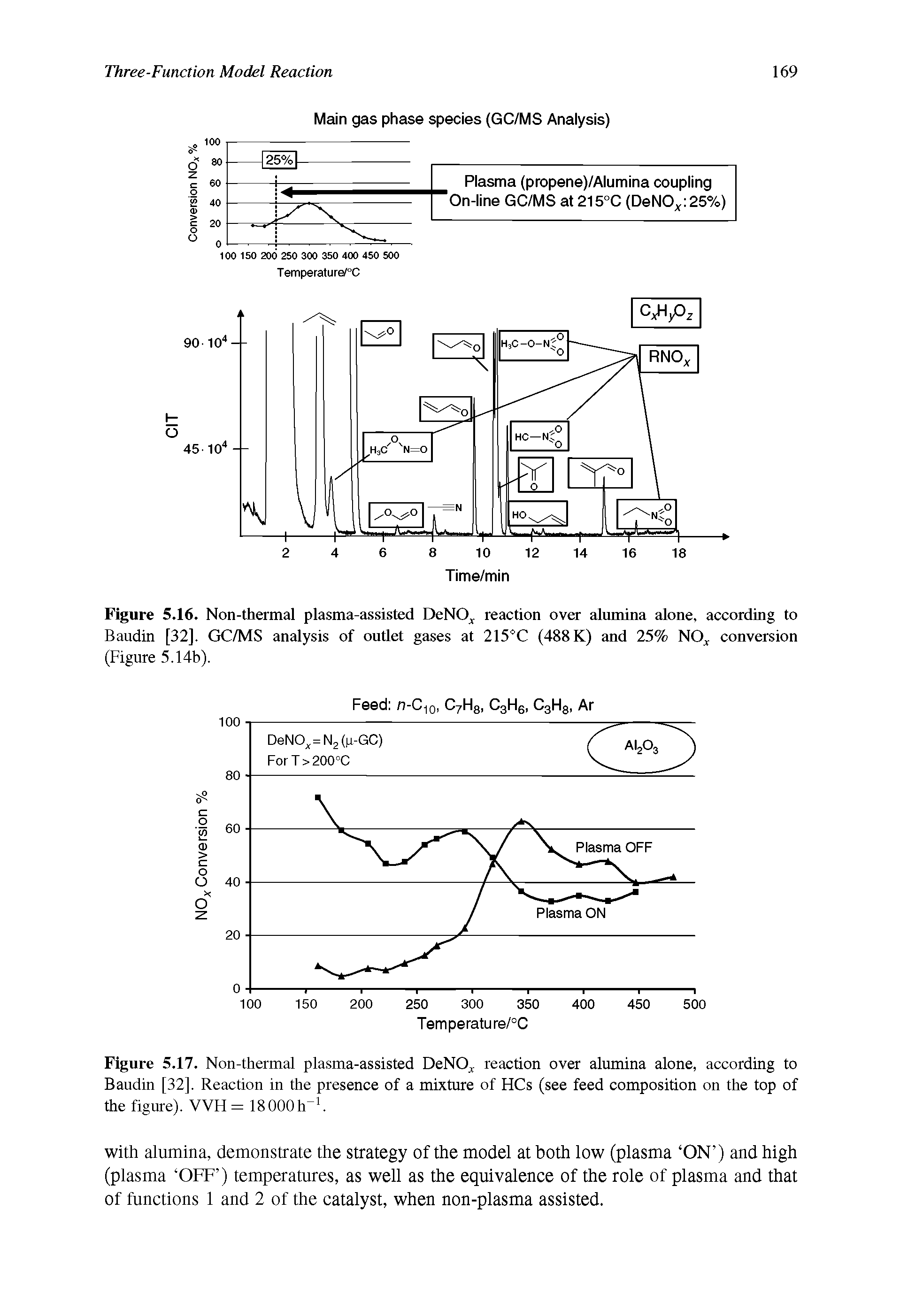 Figure 5.16. Non-thermal plasma-assisted l)cNOx reaction over alumina alone, according to Baudin [32]. GC/MS analysis of outlet gases at 215°C (488 K) and 25% NOx conversion (Figure 5.14b).