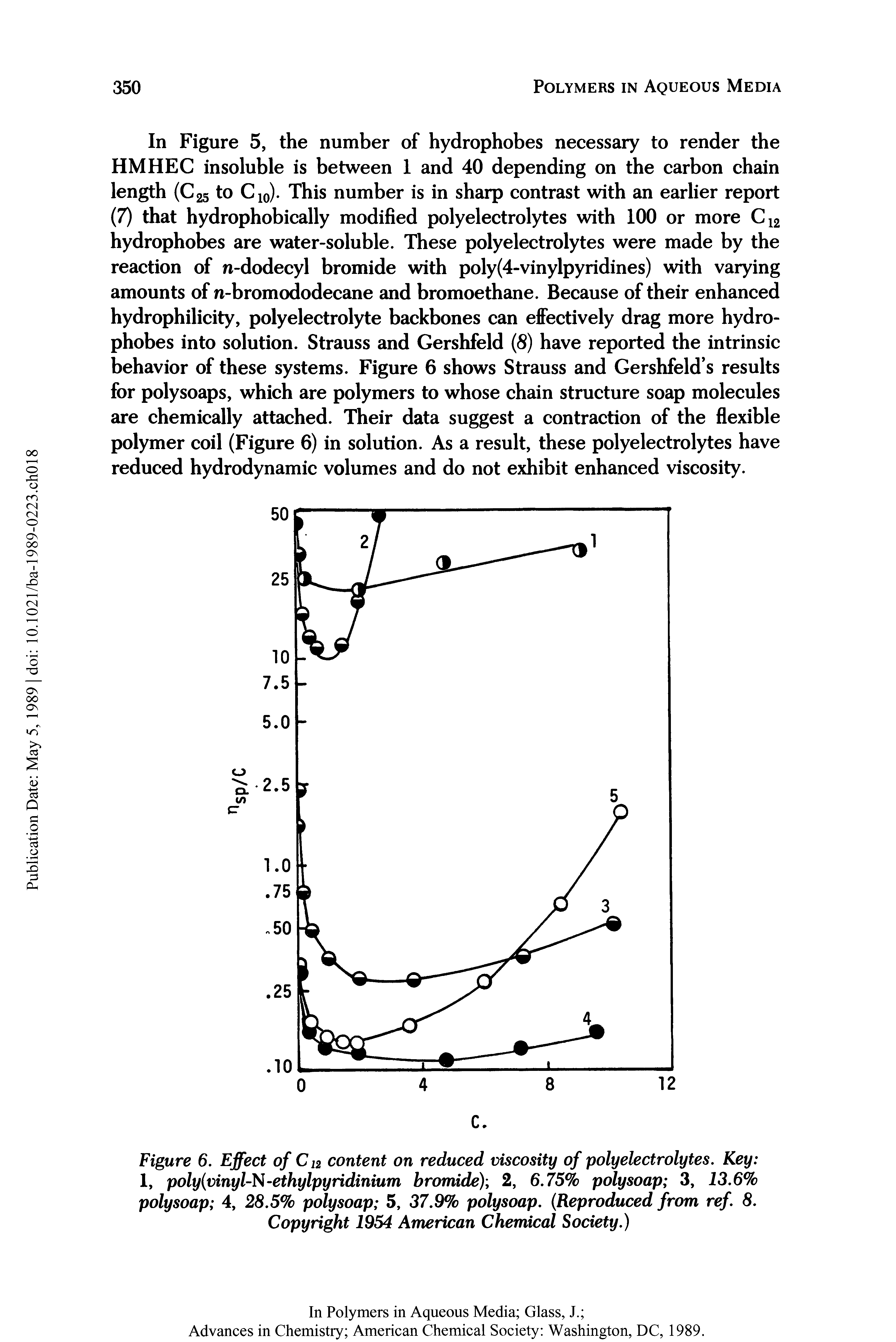 Figure 6. Effect of C12 content on reduced viscosity of polyelectrolytes. Key 1, polyivinyl-N-ethylpyridinium bromide) 2, 6.75% polysoap 3, 13.6% poly soap 4, 28.5% poly soap 5, 37.9% polysoap. Reproduced from ref. 8. Copyright 1954 American Chemical Society.)...