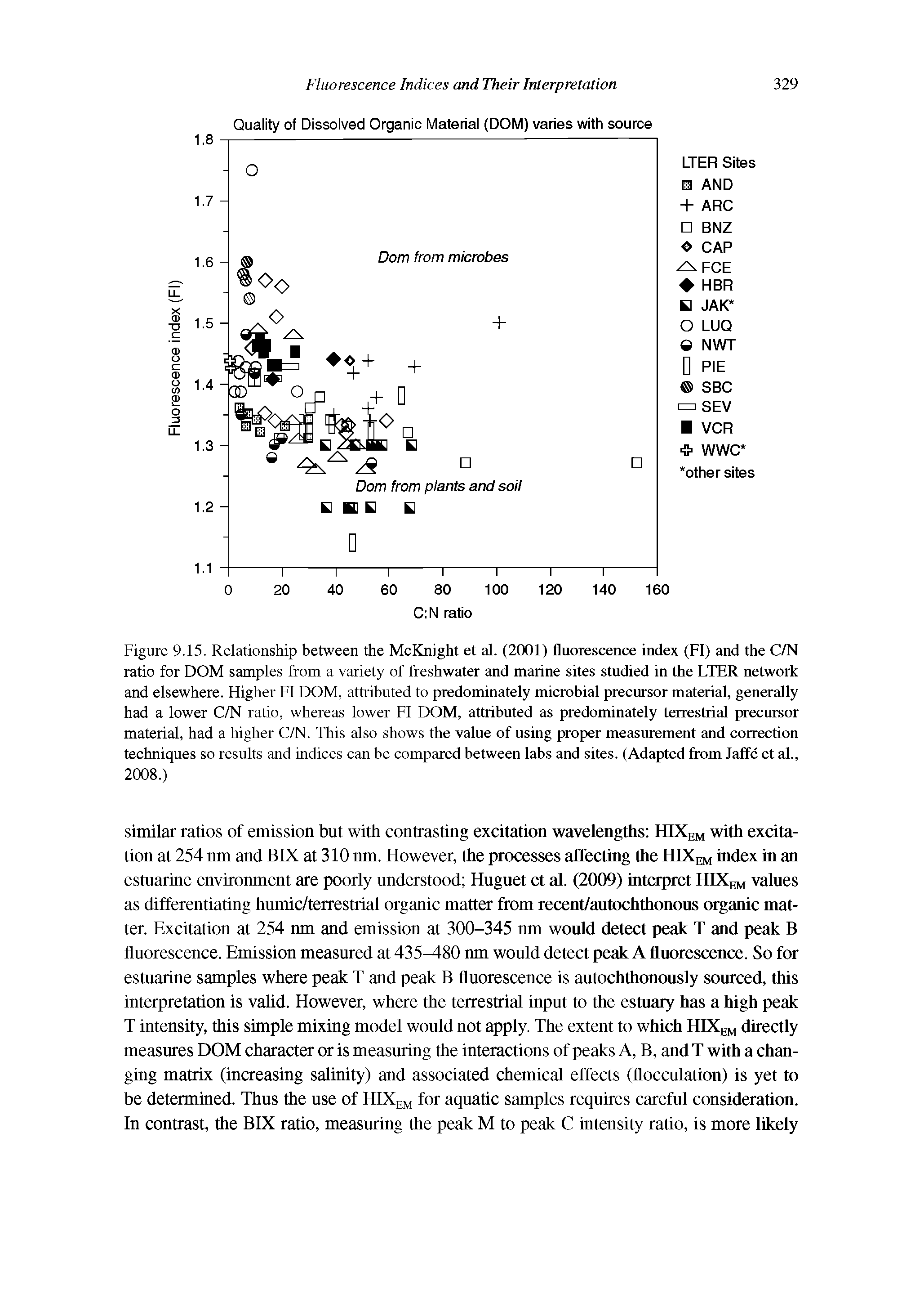 Figure 9.15. Relationship between the McKnight et al. (2001) fluorescence index (FI) and the C/N ratio for DOM samples from a variety of freshwater and marine sites studied in the LTER network and elsewhere. Higher FI DOM, attributed to predominately microbial precursor material, generally had a lower C/N ratio, whereas lower FI DOM, attributed as predominately terrestrial precursor material, had a higher C/N. This also shows the value of using proper measurement and correction techniques so results and indices can be compared between labs and sites. (Adapted from Jaffe et al., 2008.)...