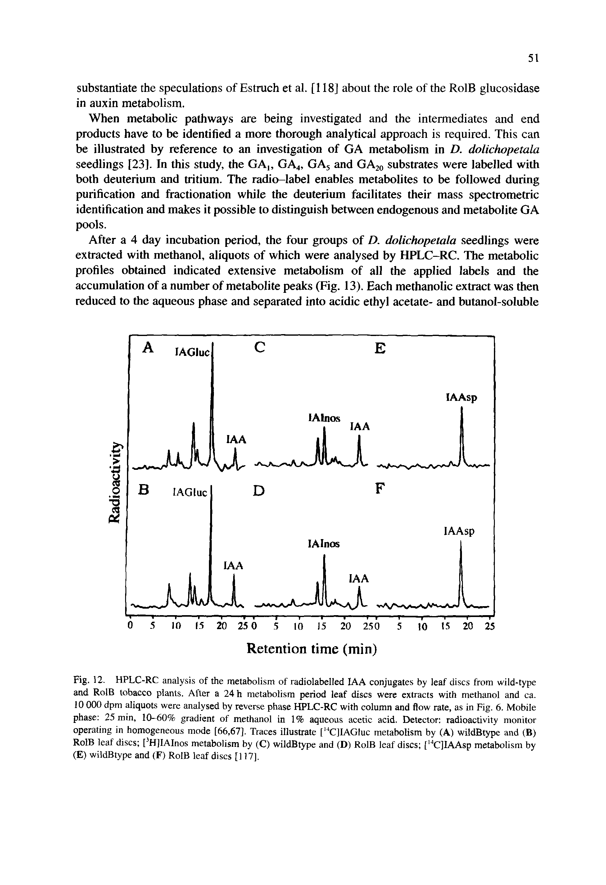 Fig. 12. HPLC-RC analysis of the metabolism of radiolabelled lAA conjugates by leaf discs from wild-type and RolB tobacco plants. After a 24 h metabolism period leaf discs were extracts with methanol and ca. 10 000 dpm aliquots were analysed by reverse phase HPLC-RC with column and flow rate, as in Fig. 6. Mobile phase 25 min, 10-60% gradient of methanol in 1% aqueous acetic acid. Detector radioactivity monitor operating in homogeneous mode [66,67]. Traces illustrate [ CJIAGluc metabolism by (A) wildBtype and (B) RolB leaf discs [ HJlAInos metabolism by (C) wildBtype and (D) RolB leaf discs [ C]IAAsp metabolism by (E) wildBtype and (F) RolB leaf discs [117],...