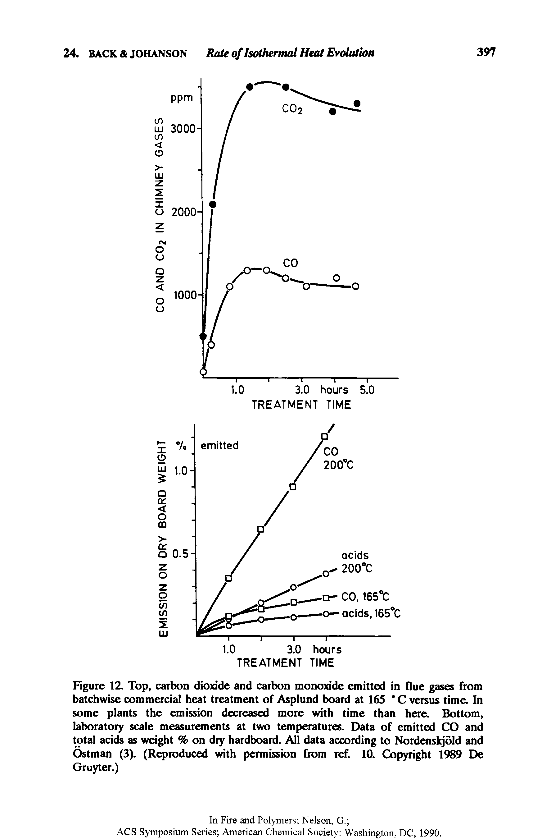 Figure 12. Top, carbon dioxide and carbon monoxide emitted in flue gases from batchwise commercial heat treatment of Asplund board at 165 C versus time. In some plants the emission decreased more with time than here. Bottom, laboratory scale measurements at two temperatures. Data of emitted CO and total acids as weight % on dry hardboard. All data according to Nordenskjold and Ostman (3). (Reproduced with permission from ref. 10. Copyright 1989 De Gruyter.)...