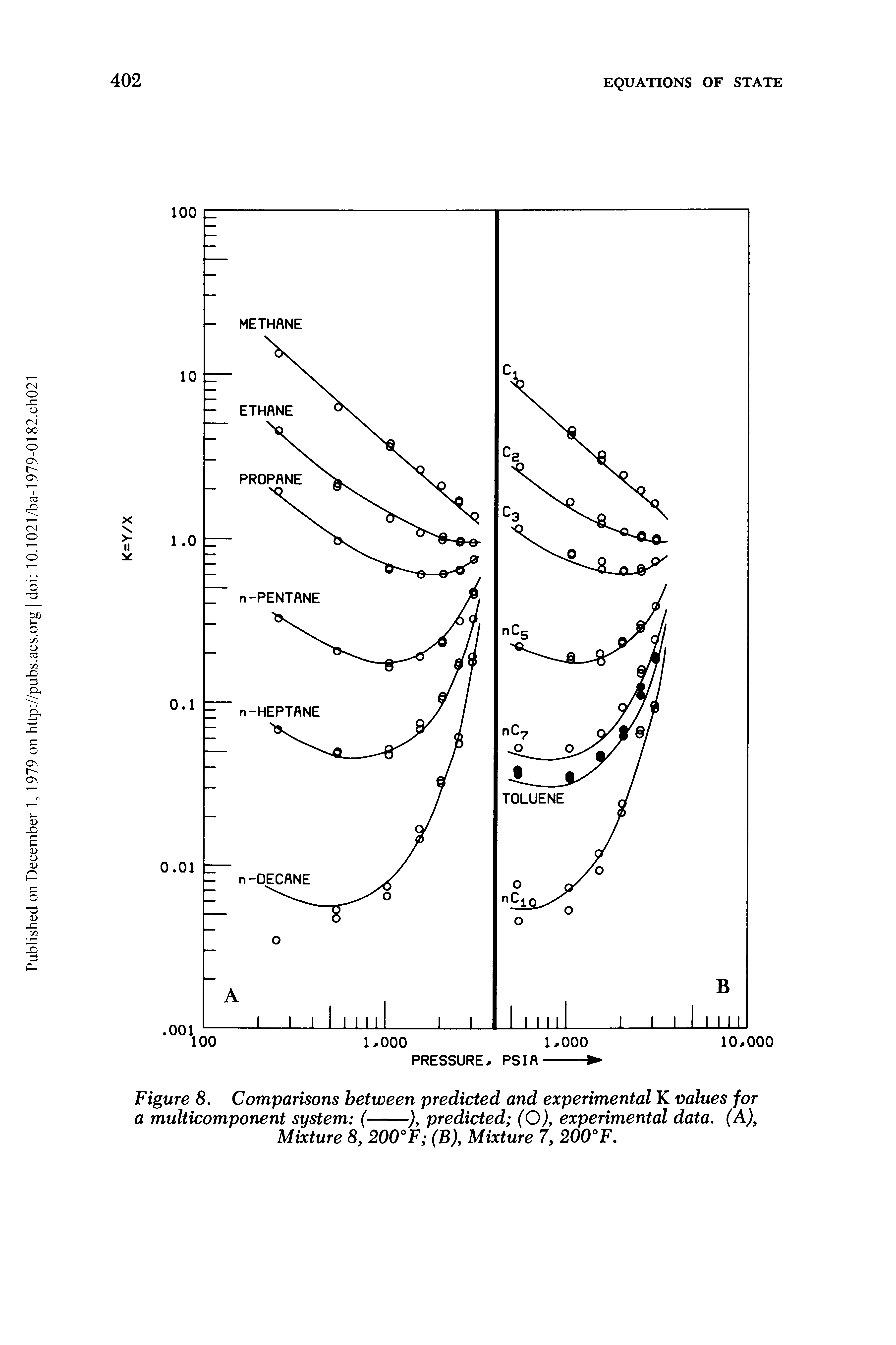 Figure 8. Comparisons between predicted and experimental K values for...