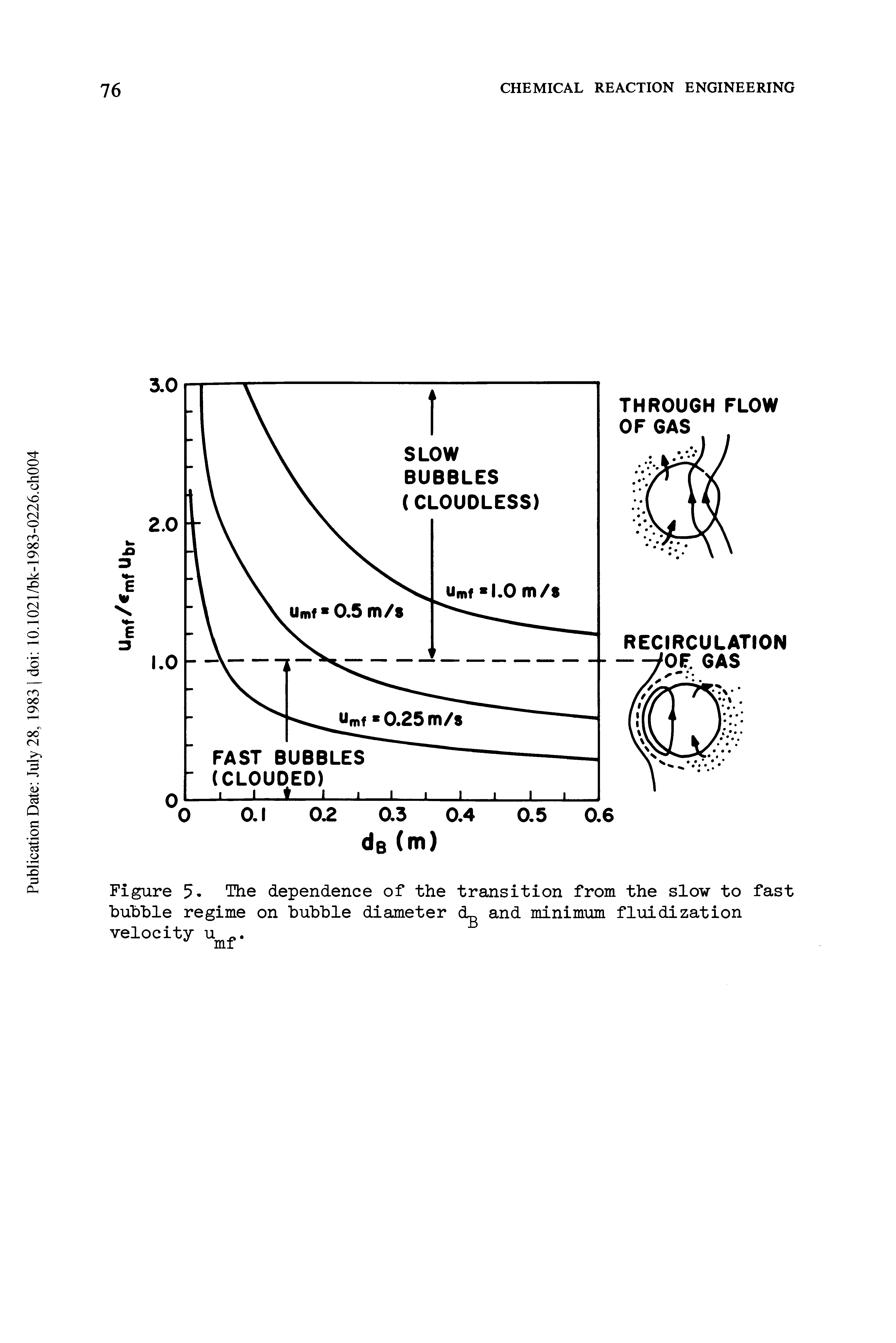 Figure 5. The dependence of the transition from the slow to fast bubble regime on bubble diameter dg and minimum fluidization velocity umf.