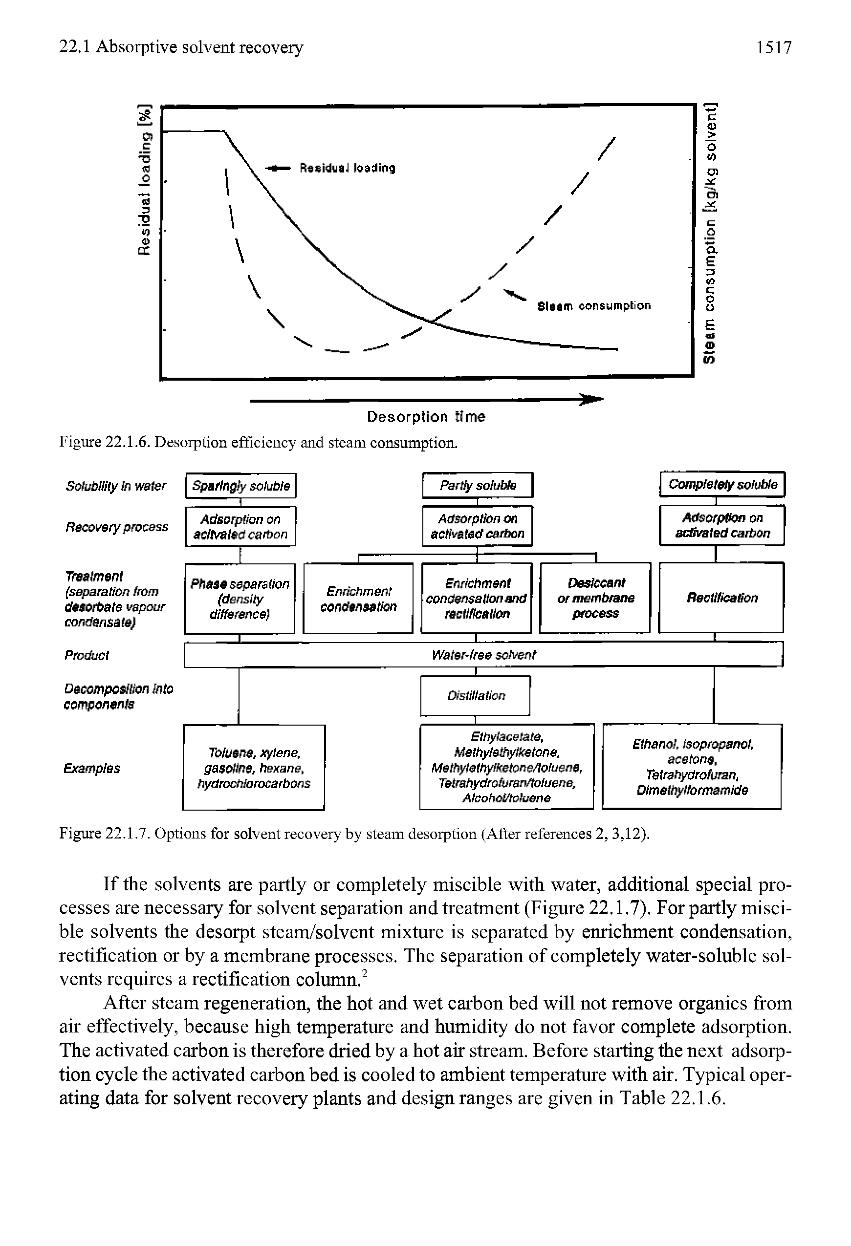 Figure 22.1.7. Options for solvent recovery by steam desorption (After references 2,3,12).