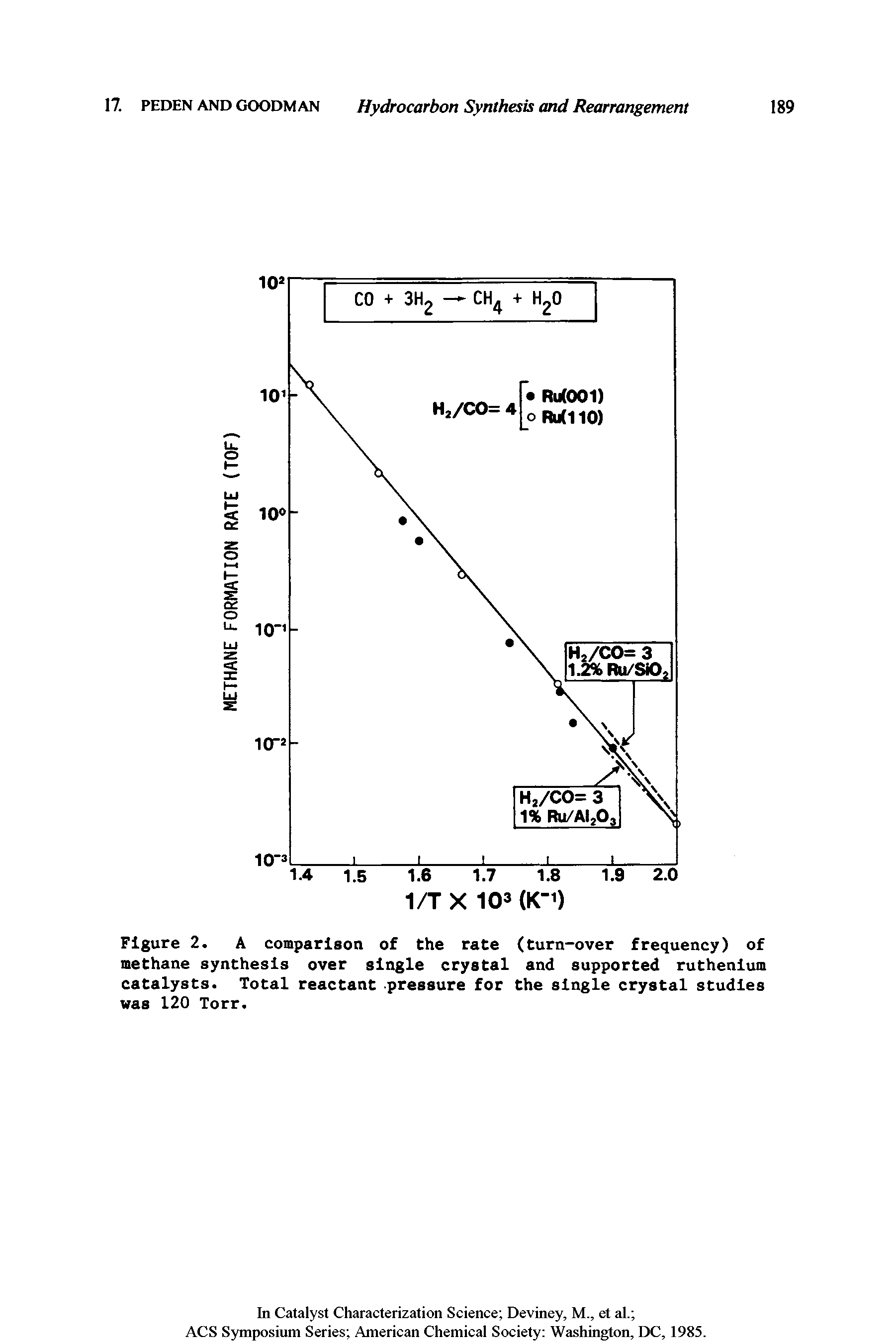 Figure 2. A comparison of the rate (turn-over frequency) of methane synthesis over single crystal and supported ruthenium catalysts. Total reactant pressure for the single crystal studies was 120 Torr.