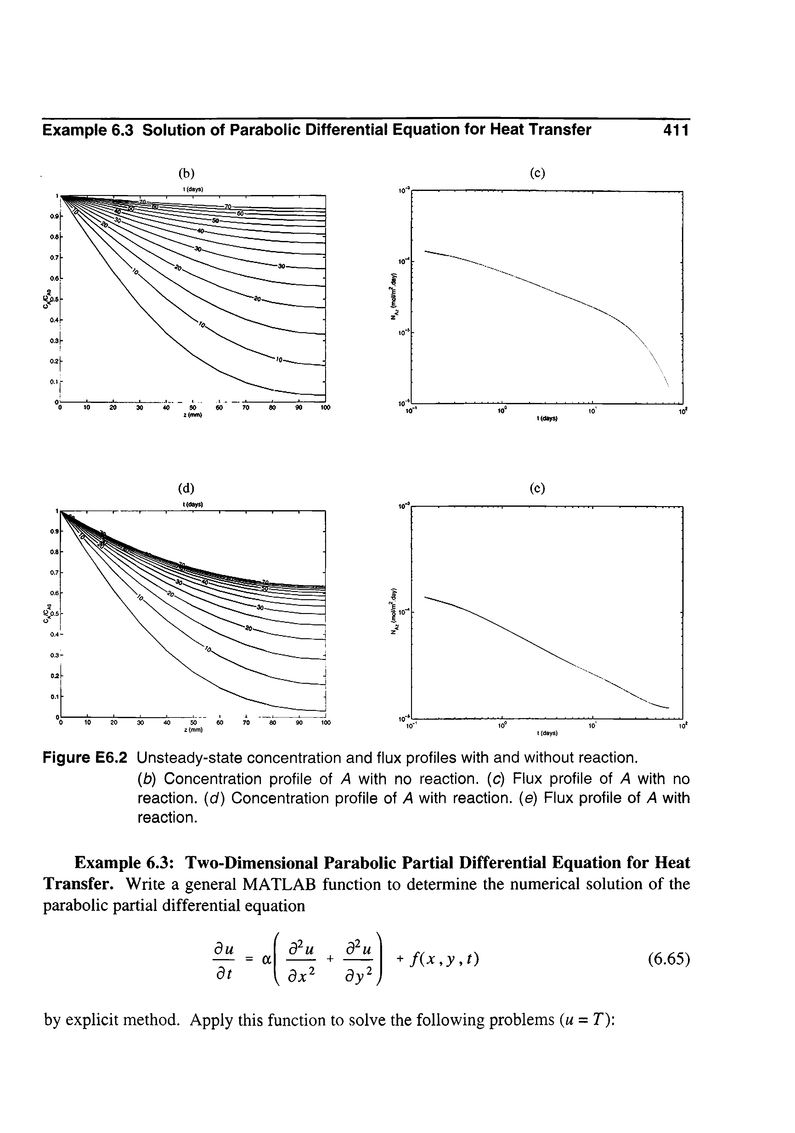 Figure E6.2 Unsteady-state concentration and flux profiles with and without reaction.