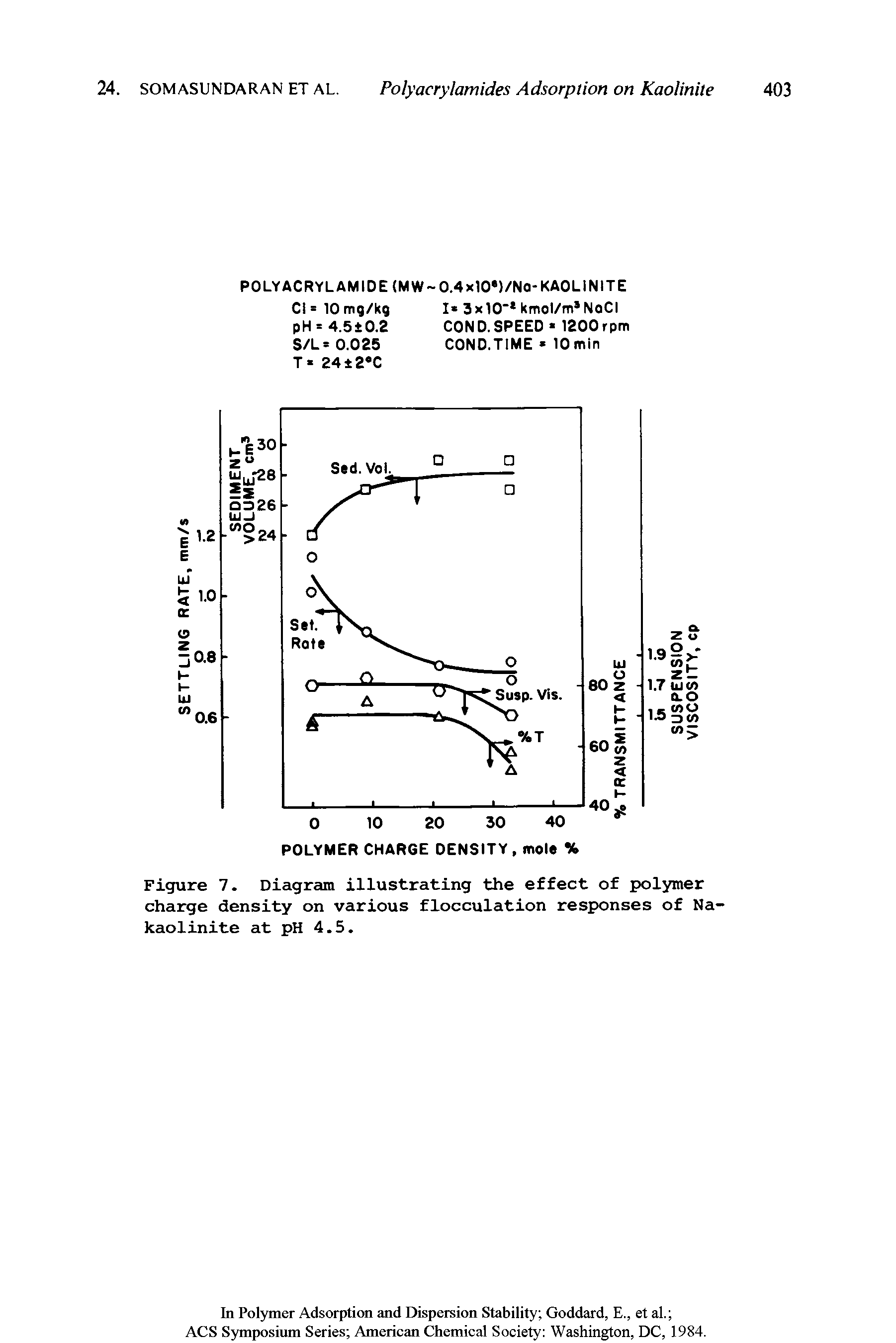 Figure 7. Diagram illustrating the effect of polymer charge density on various flocculation responses of Na-kaolinite at pH 4.5.