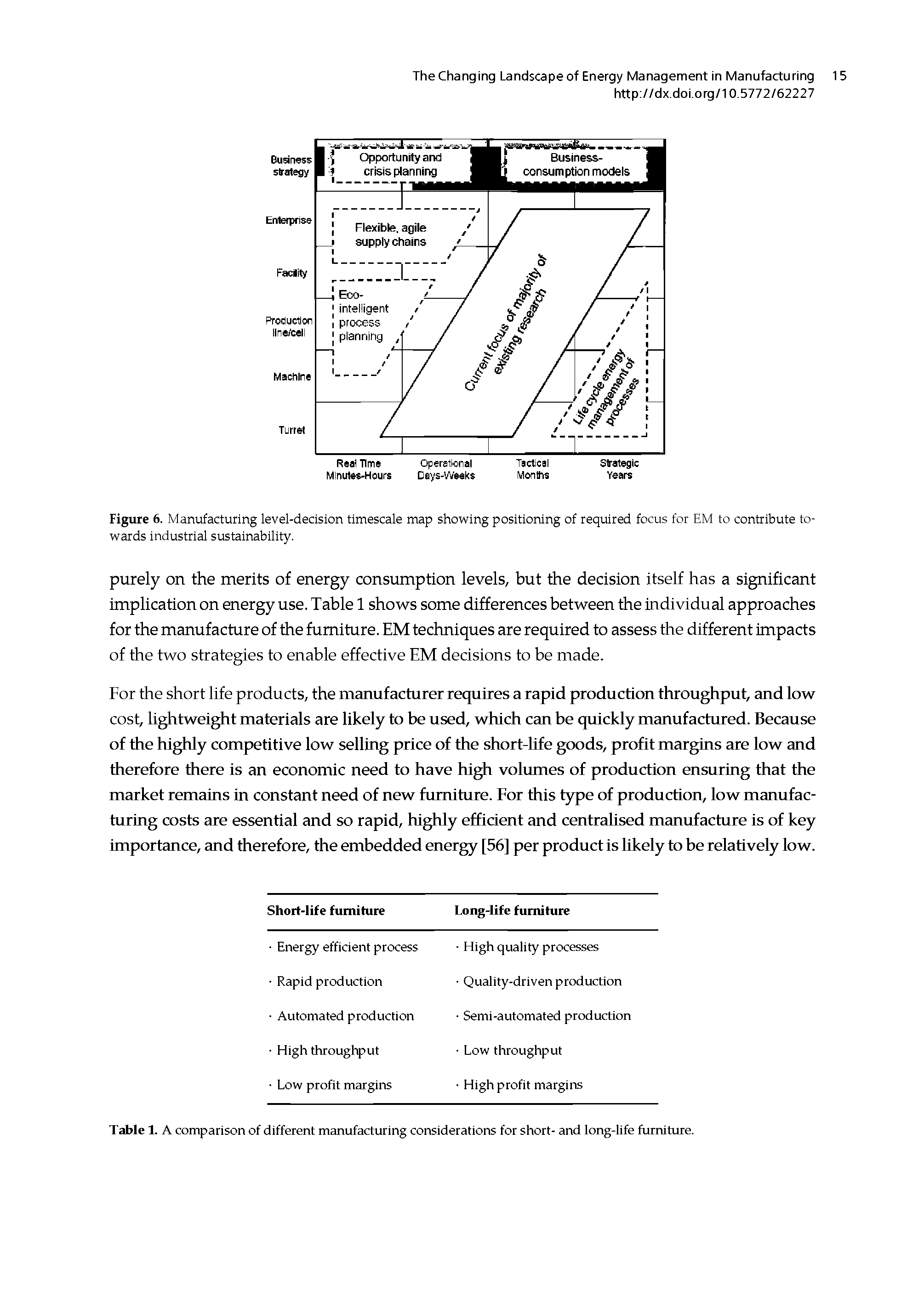 Figure 6. Manufacturing level-decision timescale map showing positioning of required focus for EM to contribute towards industrial sustainability.