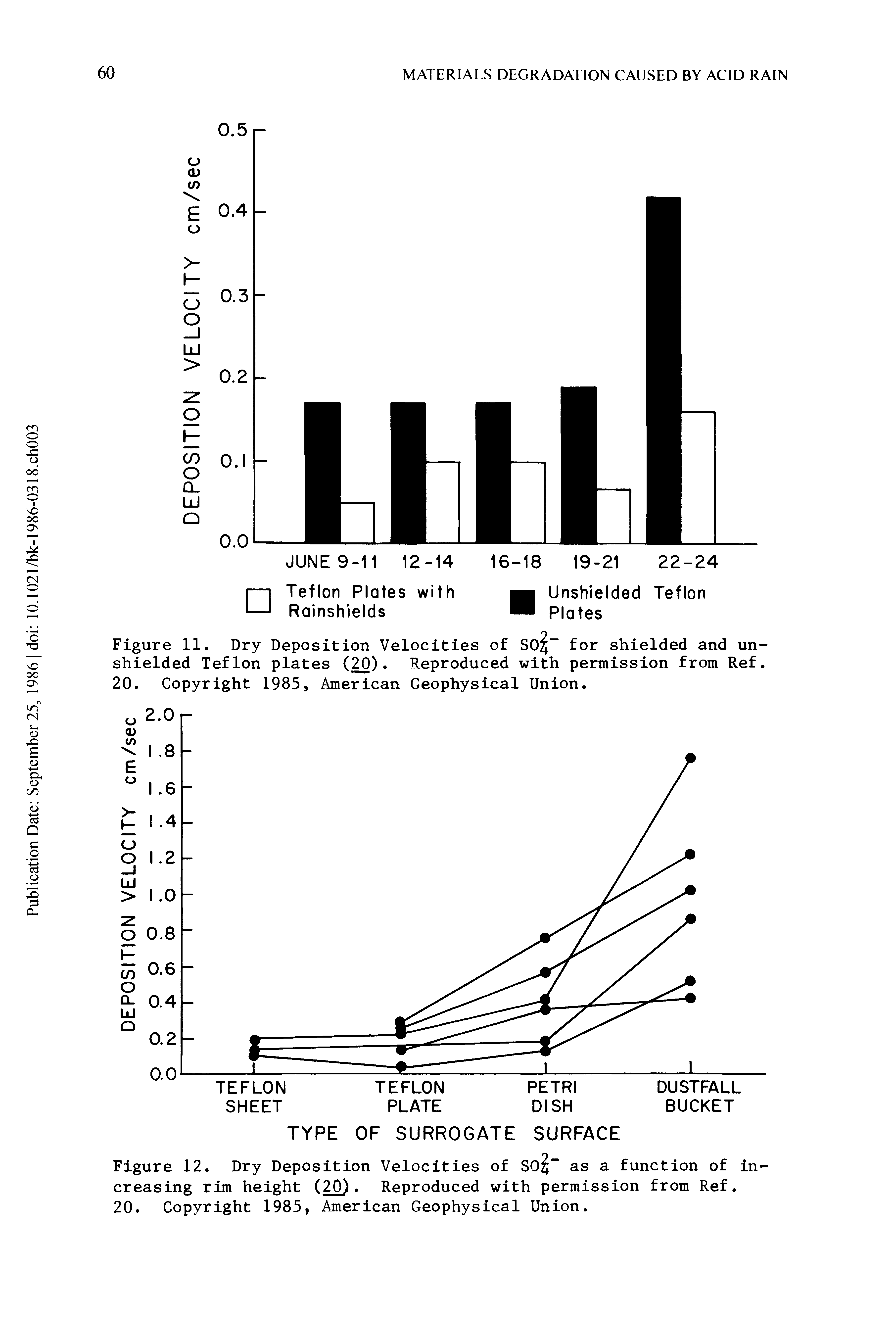 Figure 11. Dry Deposition Velocities of SO for shielded and unshielded Teflon plates (20) Reproduced with permission from Ref. 20. Copyright 1985, American Geophysical Union.