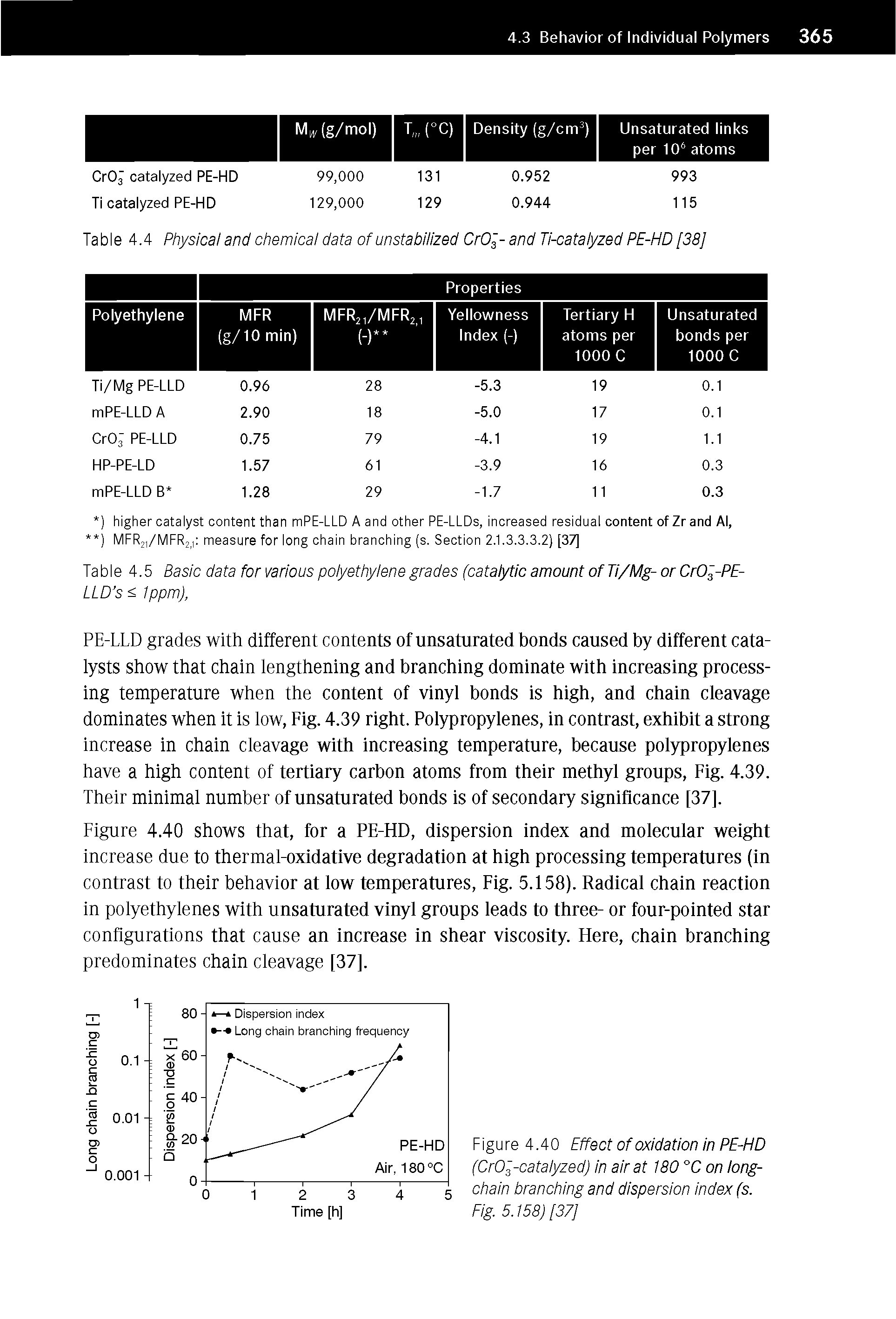 Figure 4.40 shows that, for a PE-HD, dispersion index and molecular weight increase due to thermal-oxidative degradation at high processing temperatures (in contrast to their behavior at low temperatures. Fig. 5.158). Radical chain reaction in polyethylenes with unsaturated vinyl groups leads to three- or four-pointed star configurations that cause an increase in shear viscosity. Here, chain branching predominates chain cleavage [37].