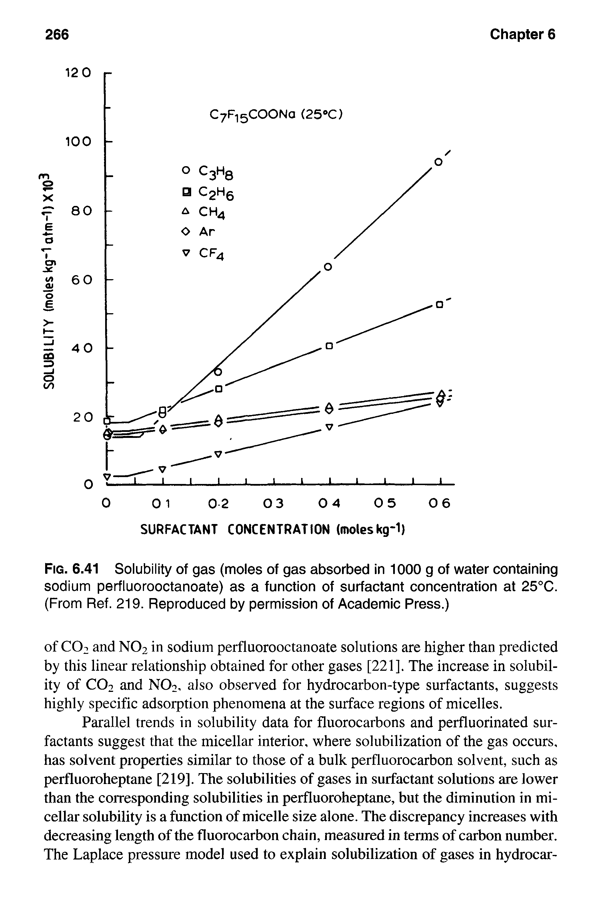 Fig. 6.41 Solubility of gas (moles of gas absorbed in 1000 g of water containing sodium perfluorooctanoate) as a function of surfactant concentration at 25°C. (From Ref. 219. Reproduced by permission of Academic Press.)...