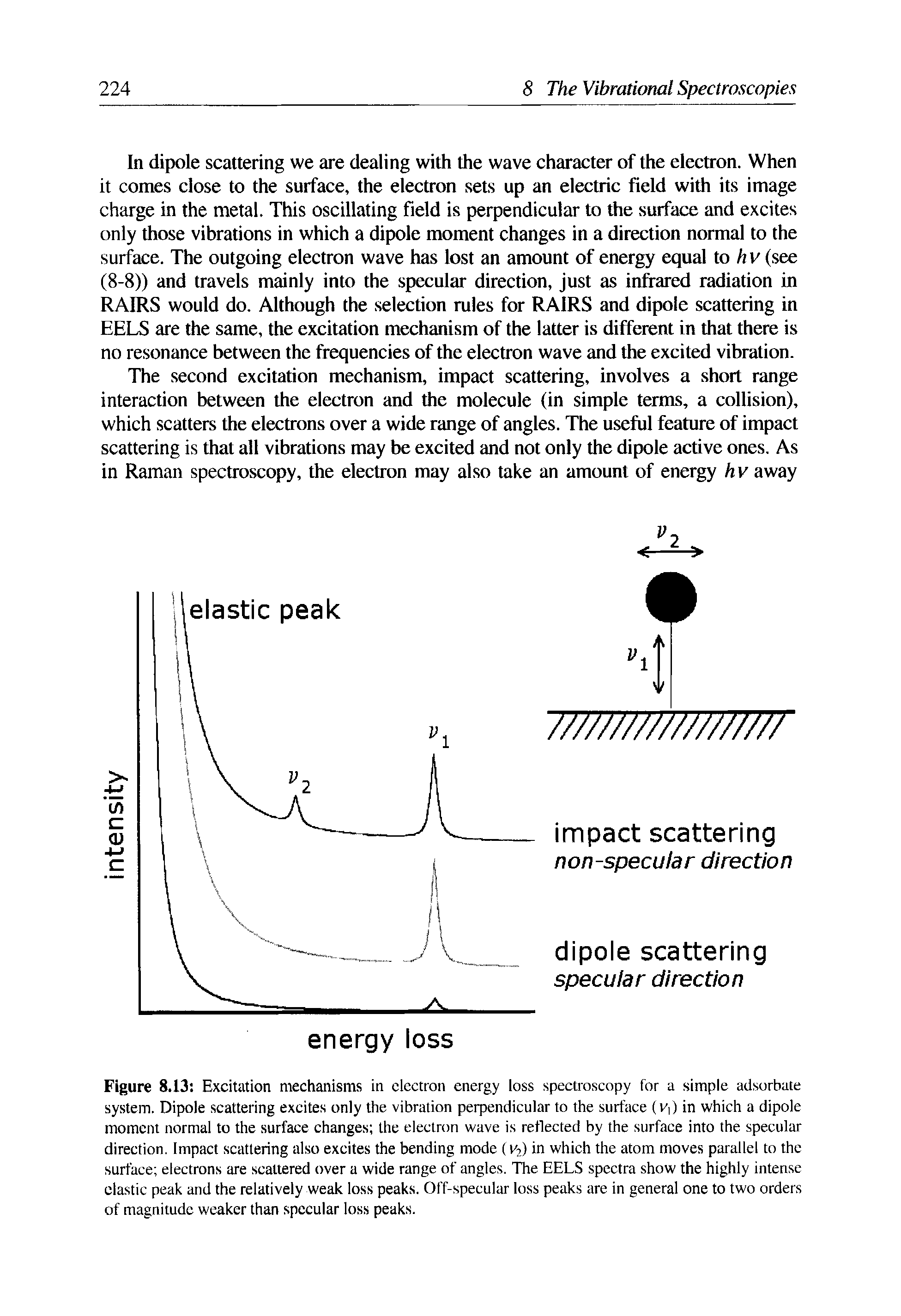 Figure 8.13 Excitation mechanisms in electron energy loss spectroscopy for a simple adsorbate system. Dipole scattering excites only the vibration perpendicular to the surface (v,) in which a dipole moment normal to the surface changes the electron wave is reflected by the surface into the specular direction. Impact scattering also excites the bending mode (v ) in which the atom moves parallel to the surface electrons are scattered over a wide range of angles. The EELS spectra show the highly intense elastic peak and the relatively weak loss peaks. Off-specular loss peaks are in general one to two orders of magnitude weaker than specular loss peaks.