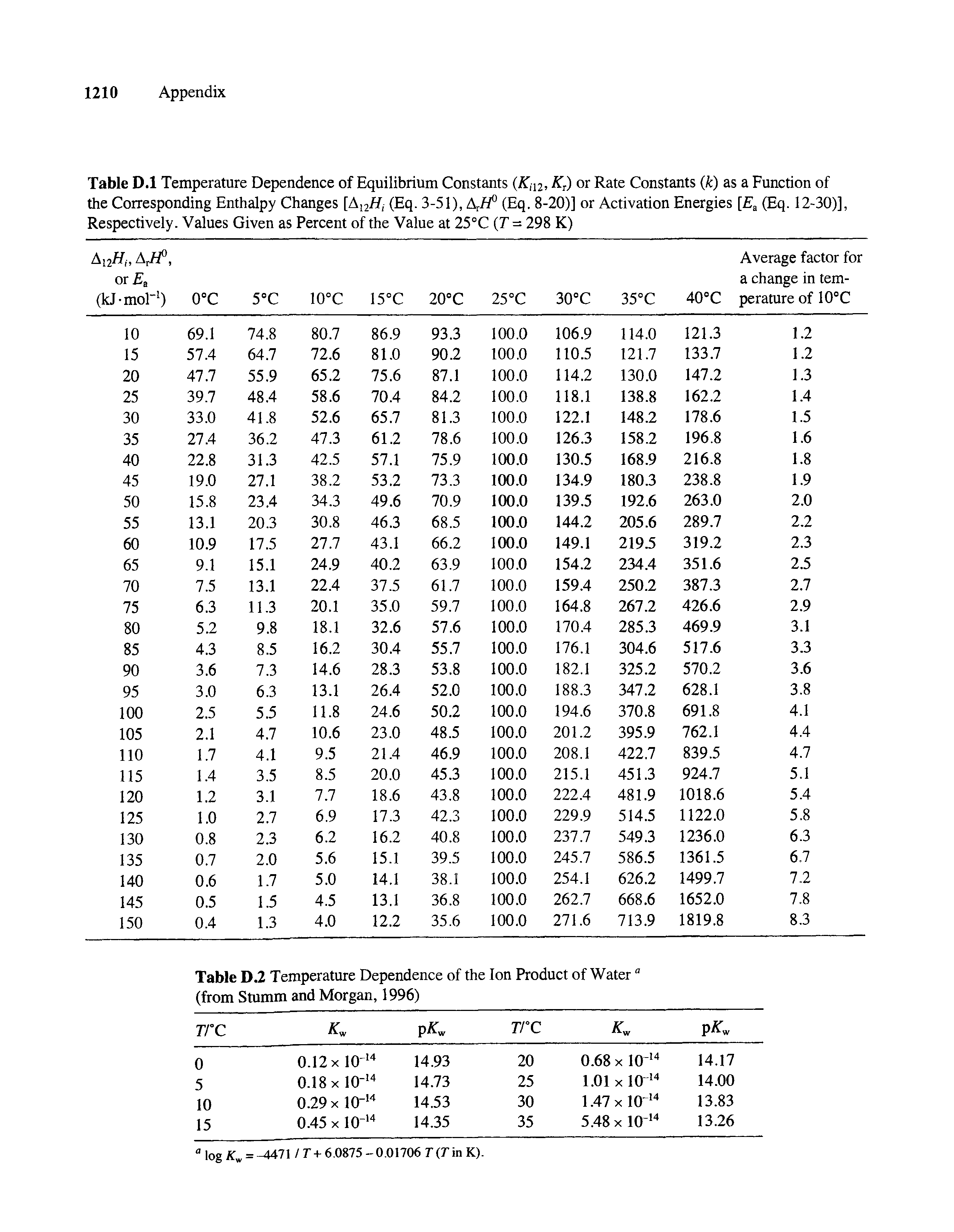 Table D.l Temperature Dependence of Equilibrium Constants Km, K ) or Rate Constants (k) as a Function of the Corresponding Enthalpy Changes [AI277, (Eq. 3-51), Ar//° (Eq. 8-20)] or Activation Energies [ a (Eq. 12-30)], Respectively. Values Given as Percent of the Value at 25°C (T = 298 K)...