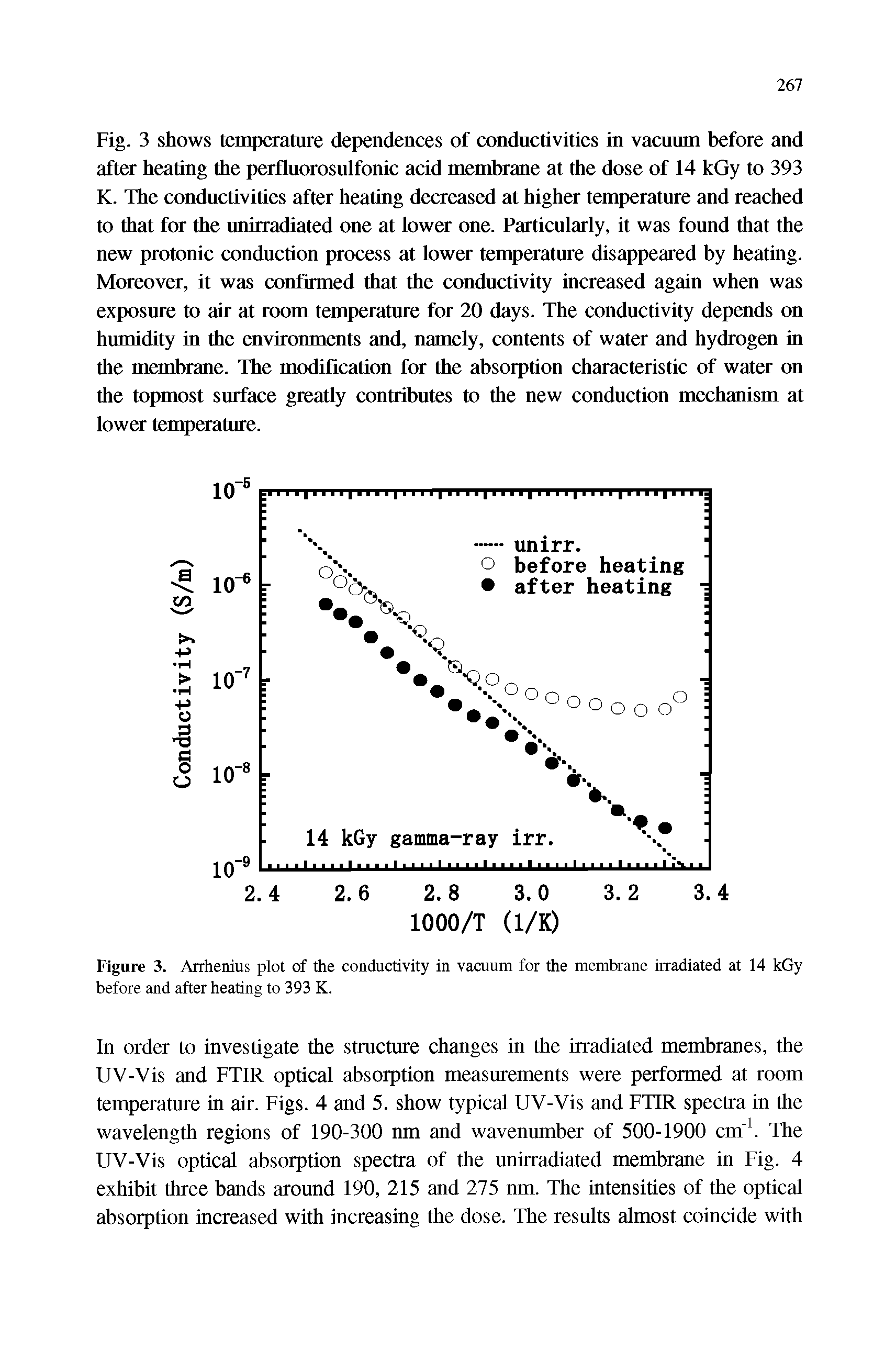 Figure 3. Arrhenius plot of the conductivity in vacuum for the membrane irradiated at 14 kGy before and after heating to 393 K.