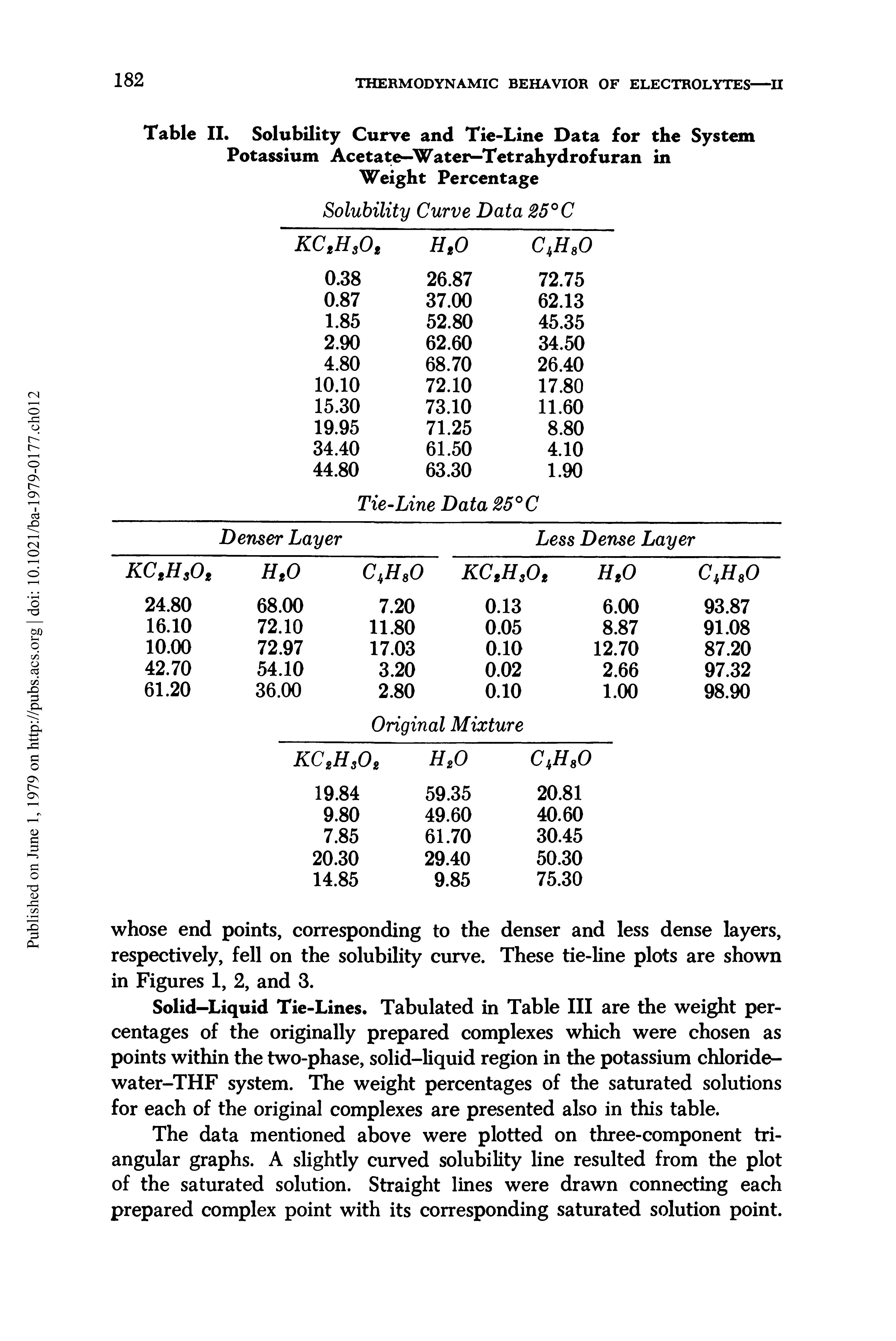 Table II. Solubility Curve and Tie-Line Data for the System Potassium Acetate—Water-Tetrahydrofuran in Weight Percentage...
