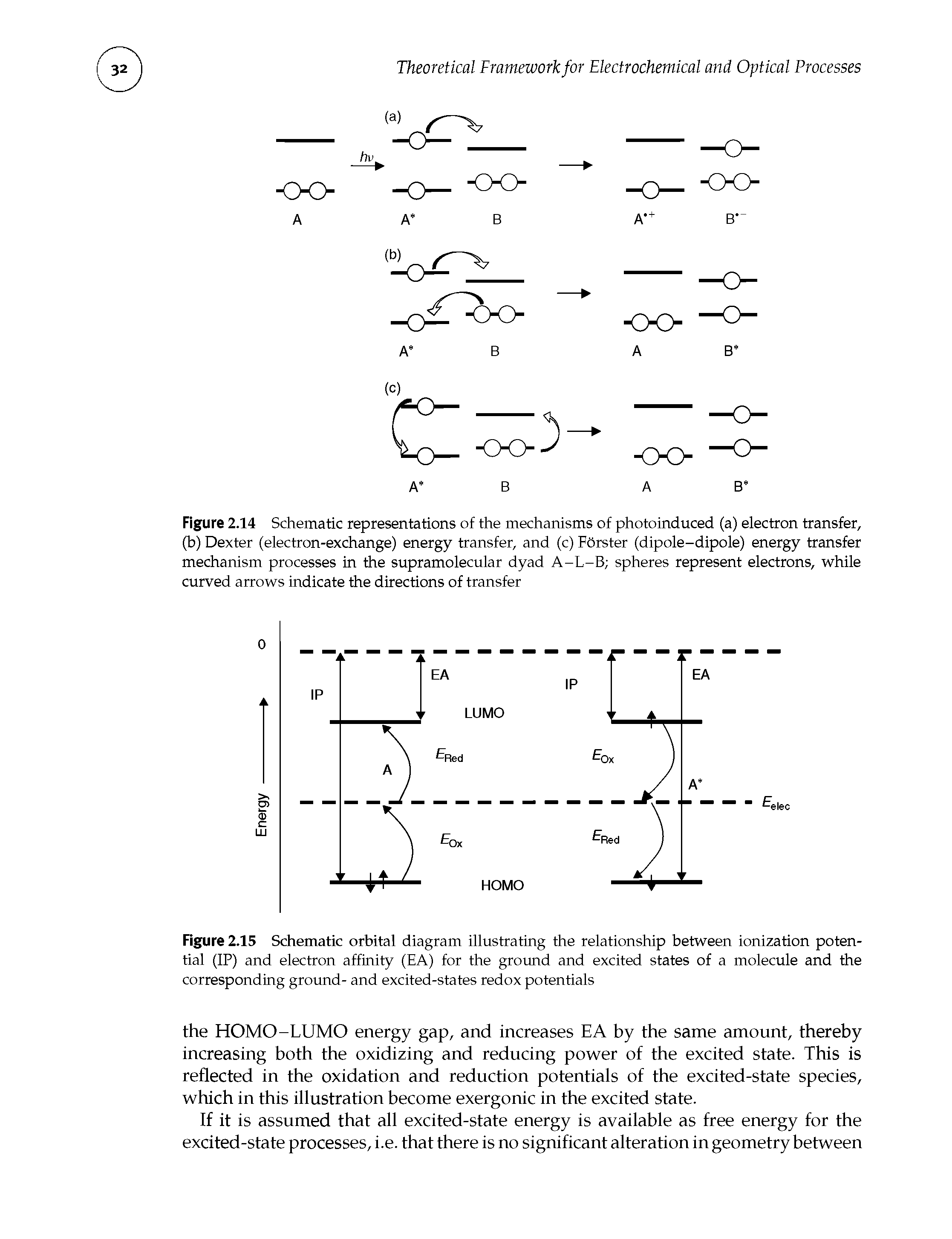 Figure 2.15 Schematic orbital diagram illustrating the relationship between ionization potential (IP) and electron affinity (EA) for the ground and excited states of a molecule and the corresponding ground- and excited-states redox potentials...
