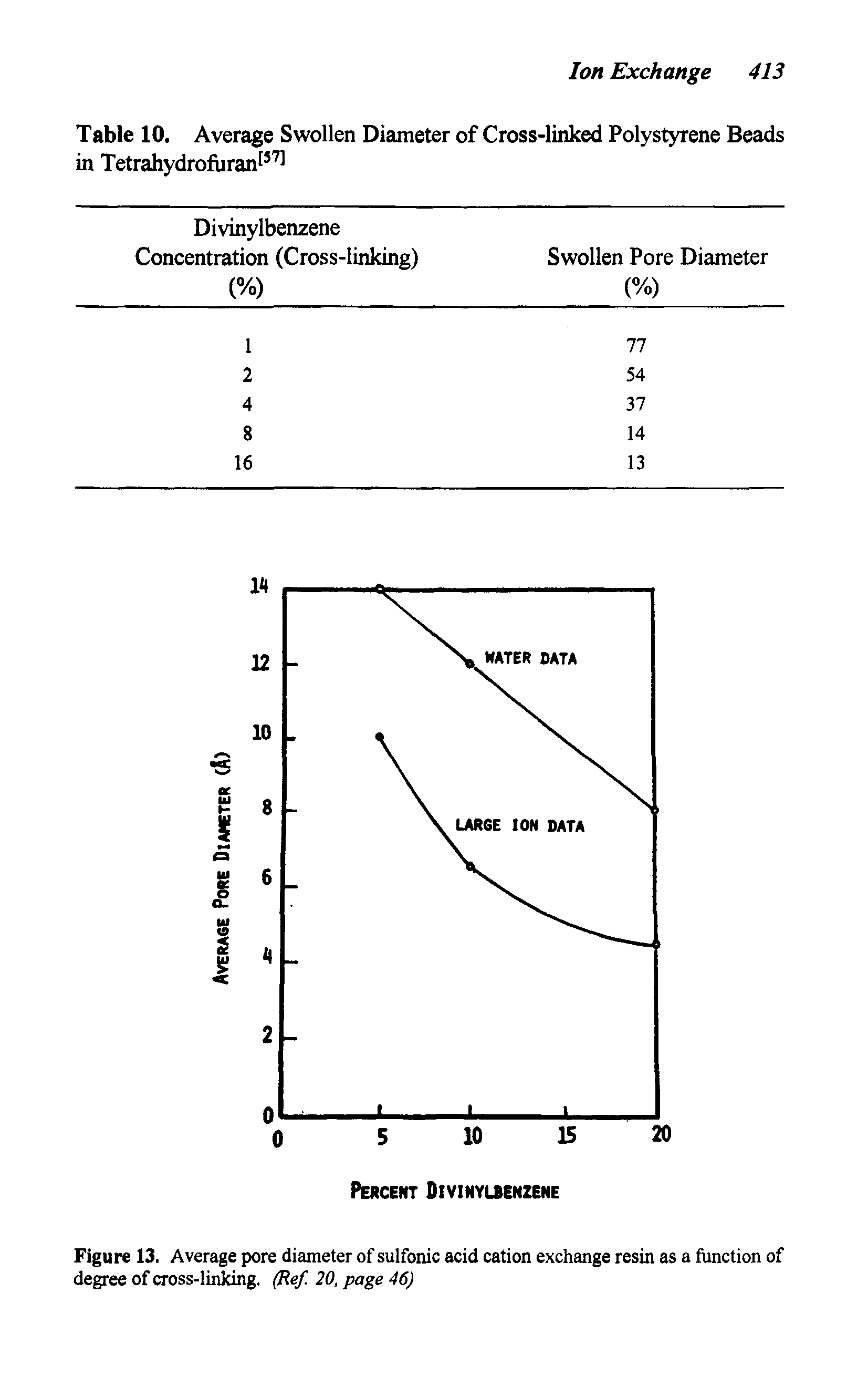 Figure 13. Average pore diameter of sulfonic acid cation exchange resin as a function of degree of cross-linking. (Ref. 20, page 46)...