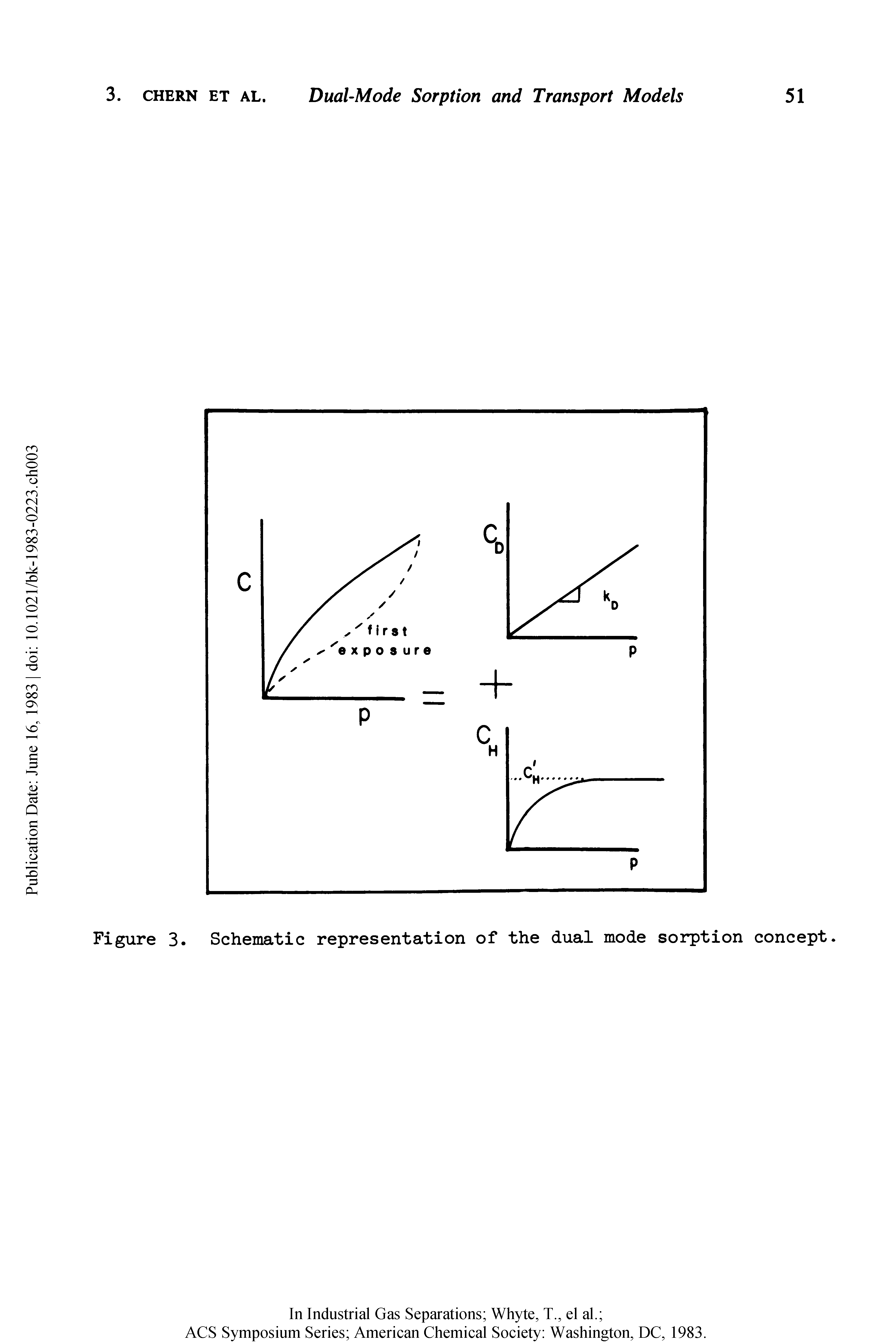 Figure 3. Schematic representation of the dual mode sorption concept.