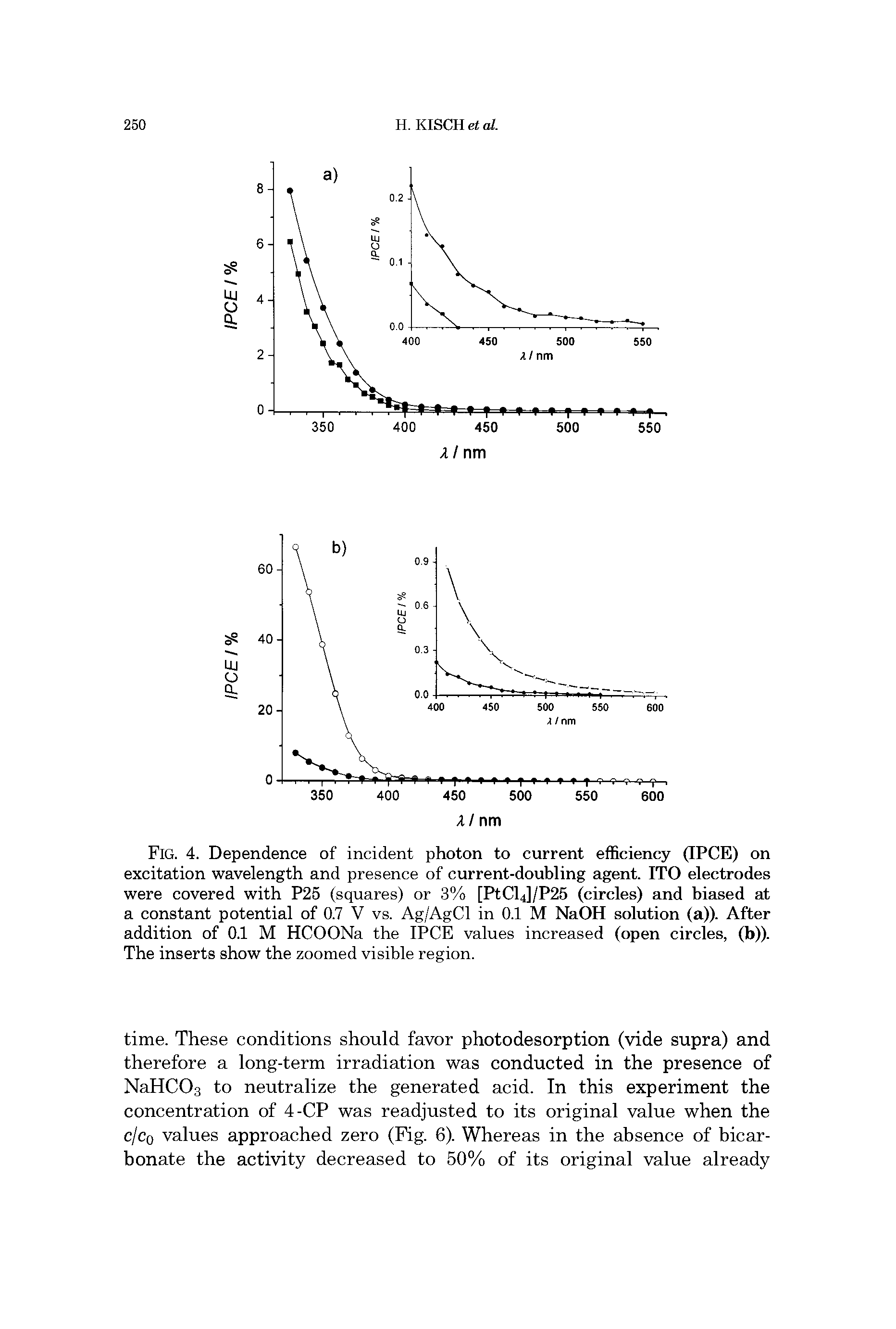 Fig. 4. Dependence of incident photon to current efficiency (IPCE) on excitation wavelength and presence of current-doubling agent. ITO electrodes were covered with P25 (squares) or 3% [PtCl4]/P25 (circles) and biased at a constant potential of 0.7 V vs. Ag/AgCl in 0.1 M NaOH solution (a)). After addition of 0.1 M HCOONa the IPCE values increased (open circles, (b)). The inserts show the zoomed visible region.