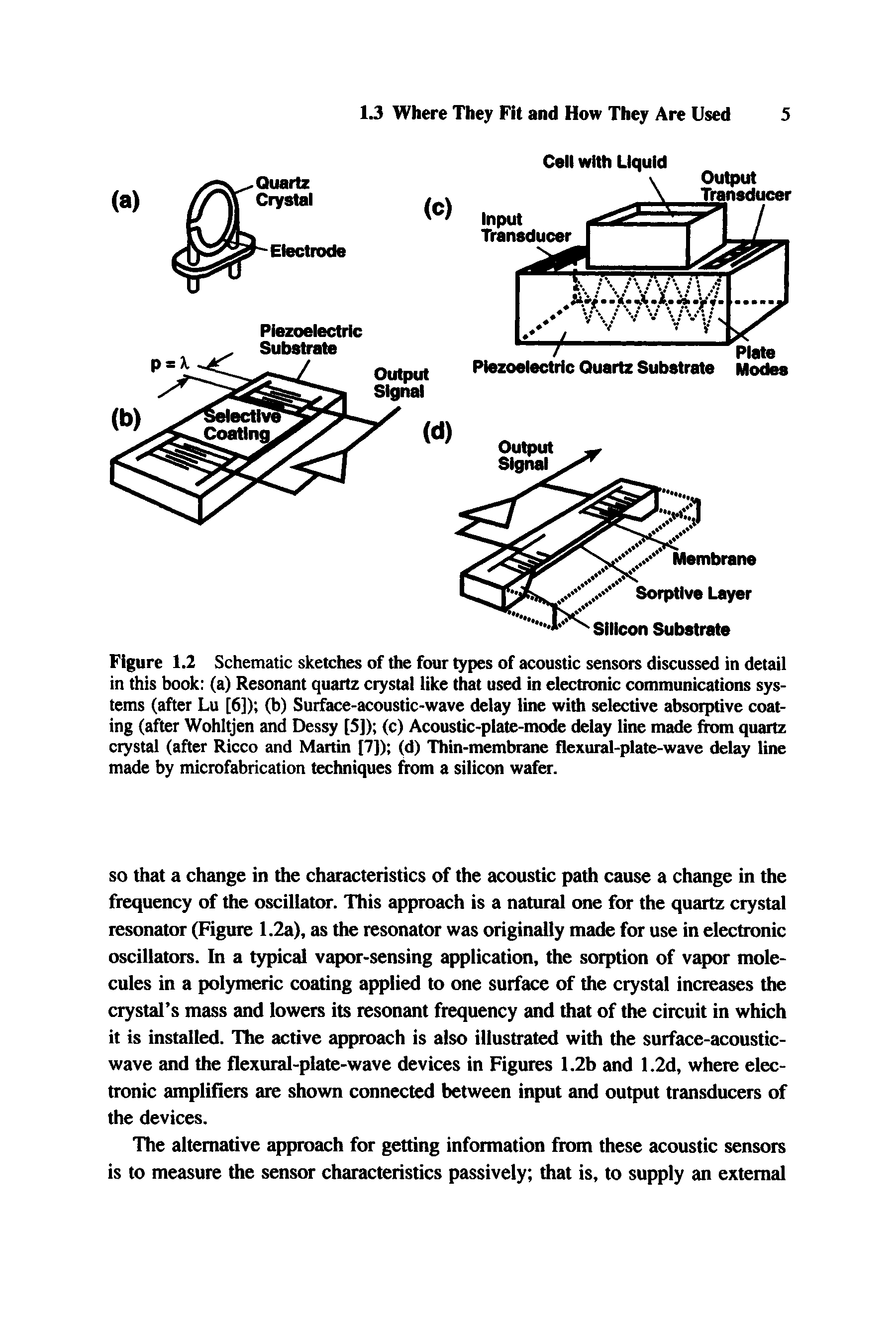 Figure 1.2 Schematic sketches of the four types of acoustic sensors discussed in detail in this book (a) Resonant quartz crystal like that used in electronic communications systems (after Lu [6]) (b) Suiface-acoustic-wave delay line with selective absorptive coating (after Wohltjen and Dessy [3]) (c) Acoustic-plate-mode delay line made from quartz crystal (after Ricco and Martin [7]) (d) Thin-membrane flexural-plate-wave delay line made by microfabrication techniques from a silicon wafer.