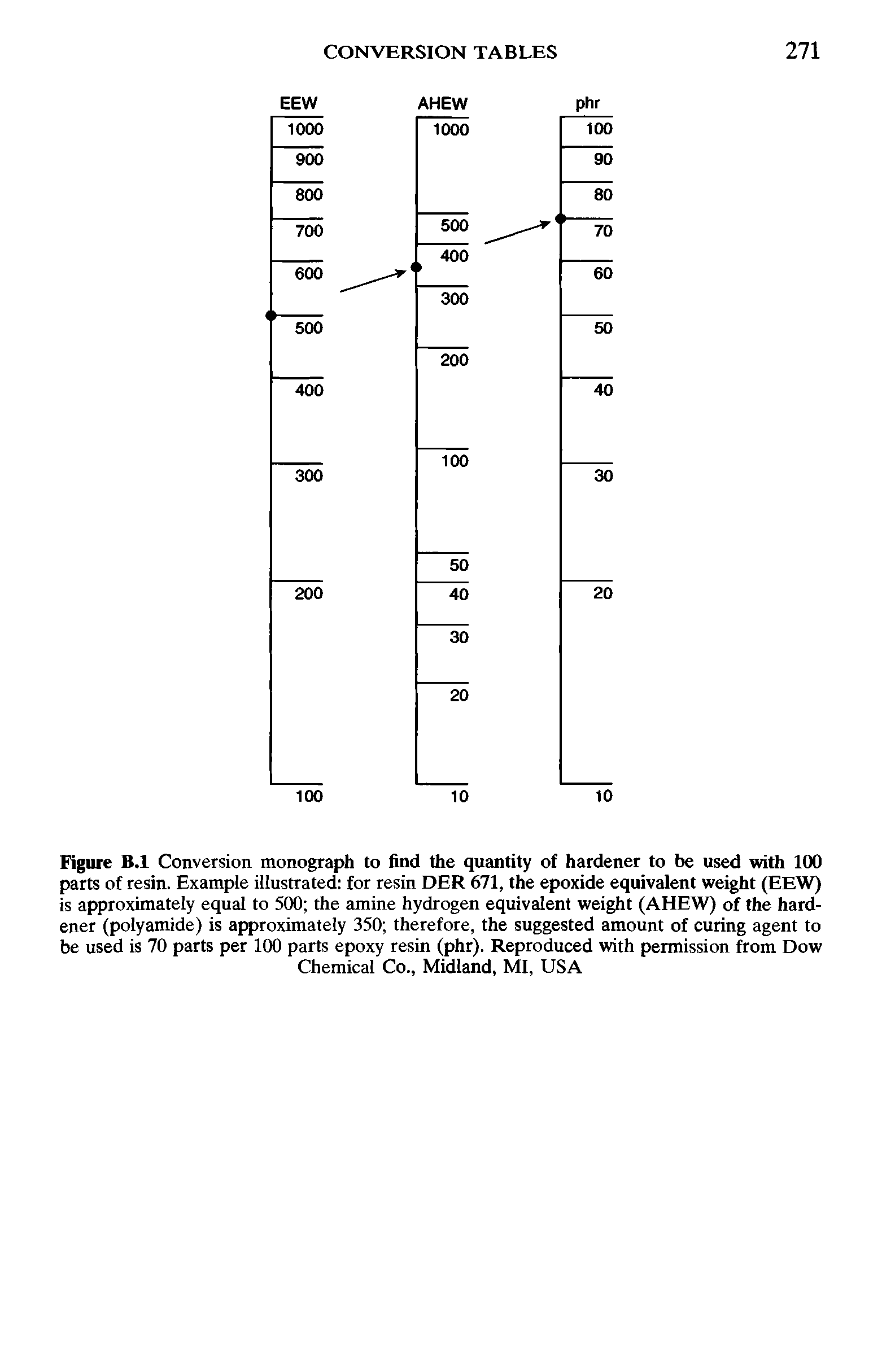 Figure B.l Conversion monograph to find the quantity of hardener to be used with 100 parts of resin. Example illustrated for resin DER 671, the epoxide equivalent weight (EEW) is approximately equal to 500 the amine hydrogen equivalent weight (AHEW) of the hardener (polyamide) is approximately 350 therefore, the suggested amount of curing agent to be used is 70 parts per 100 parts epoxy resin (phr). Reproduced with permission from Dow Chemical Co., Midland, MI, USA...
