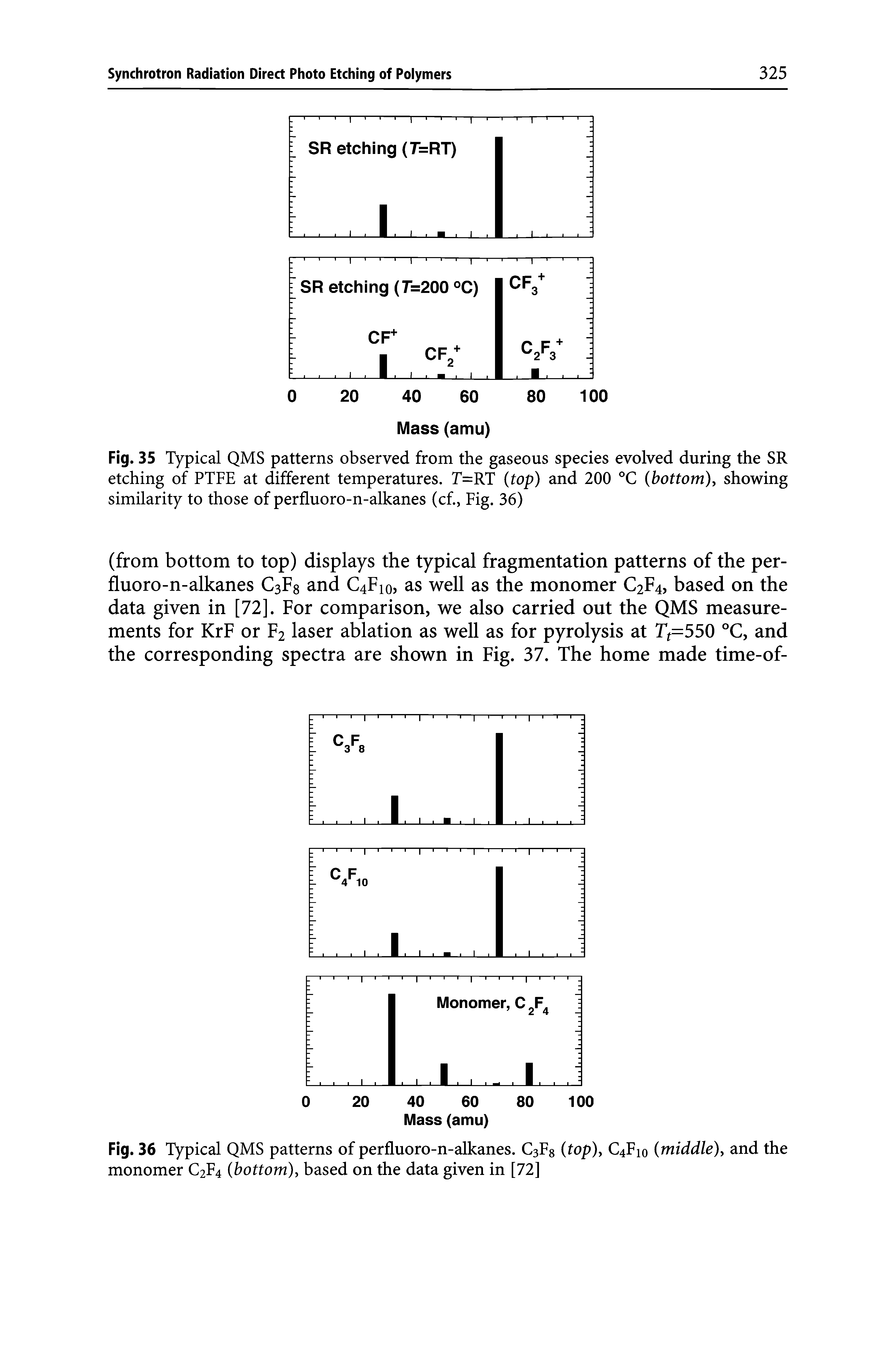 Fig. 35 Typical QMS patterns observed from the gaseous species evolved during the SR etching of PTFE at different temperatures. T=RT (top) and 200 °C (bottom), showing similarity to those of perfluoro-n-alkanes (cf., Fig. 36)...