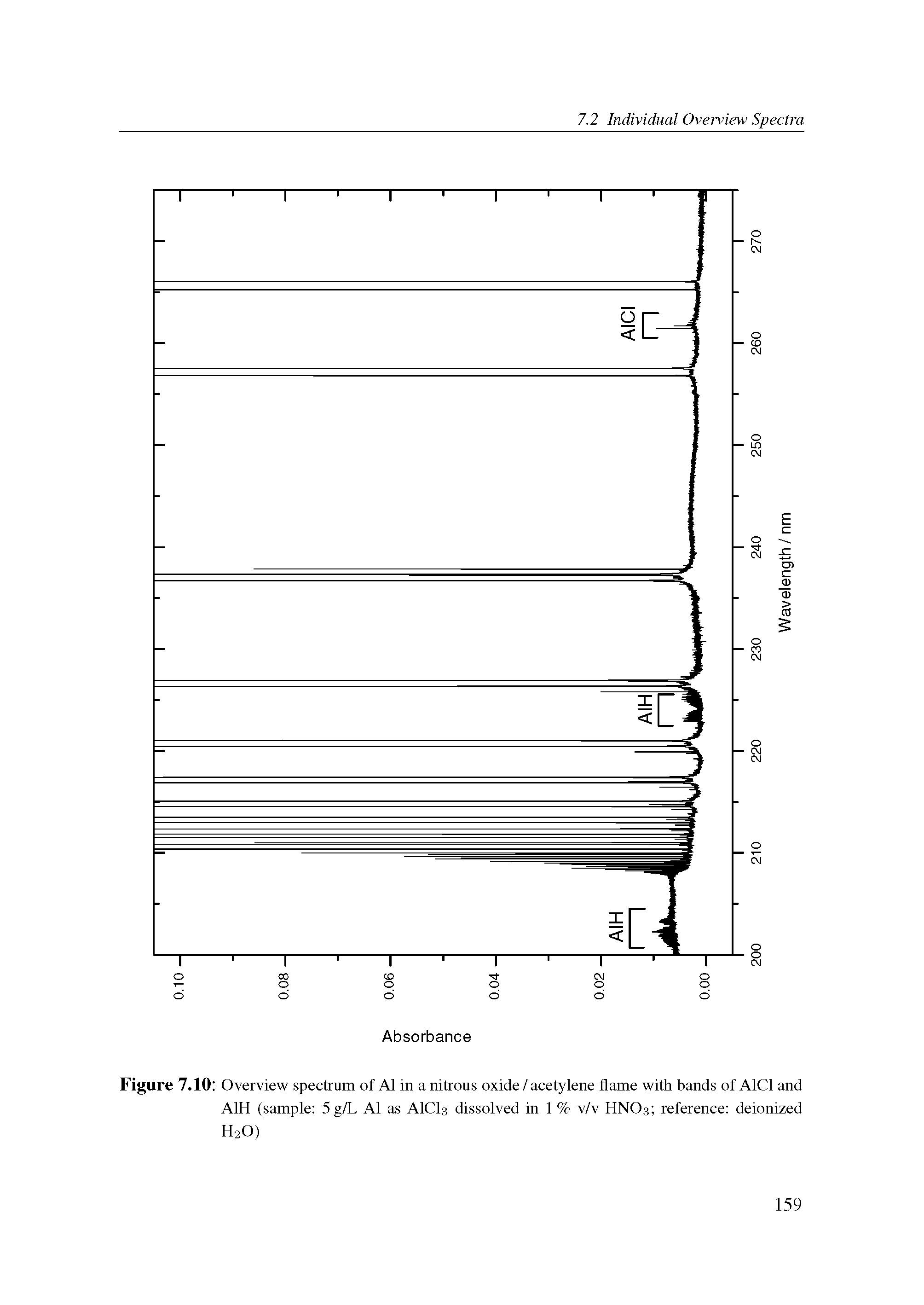 Figure 7.10 Overview spectrum of A1 in a nitrous oxide / acetylene flame with bands of AlCl and AlH (sample 5g/L A1 as AICI3 dissolved in 1 % v/v HNO3 reference deionized H2O)...