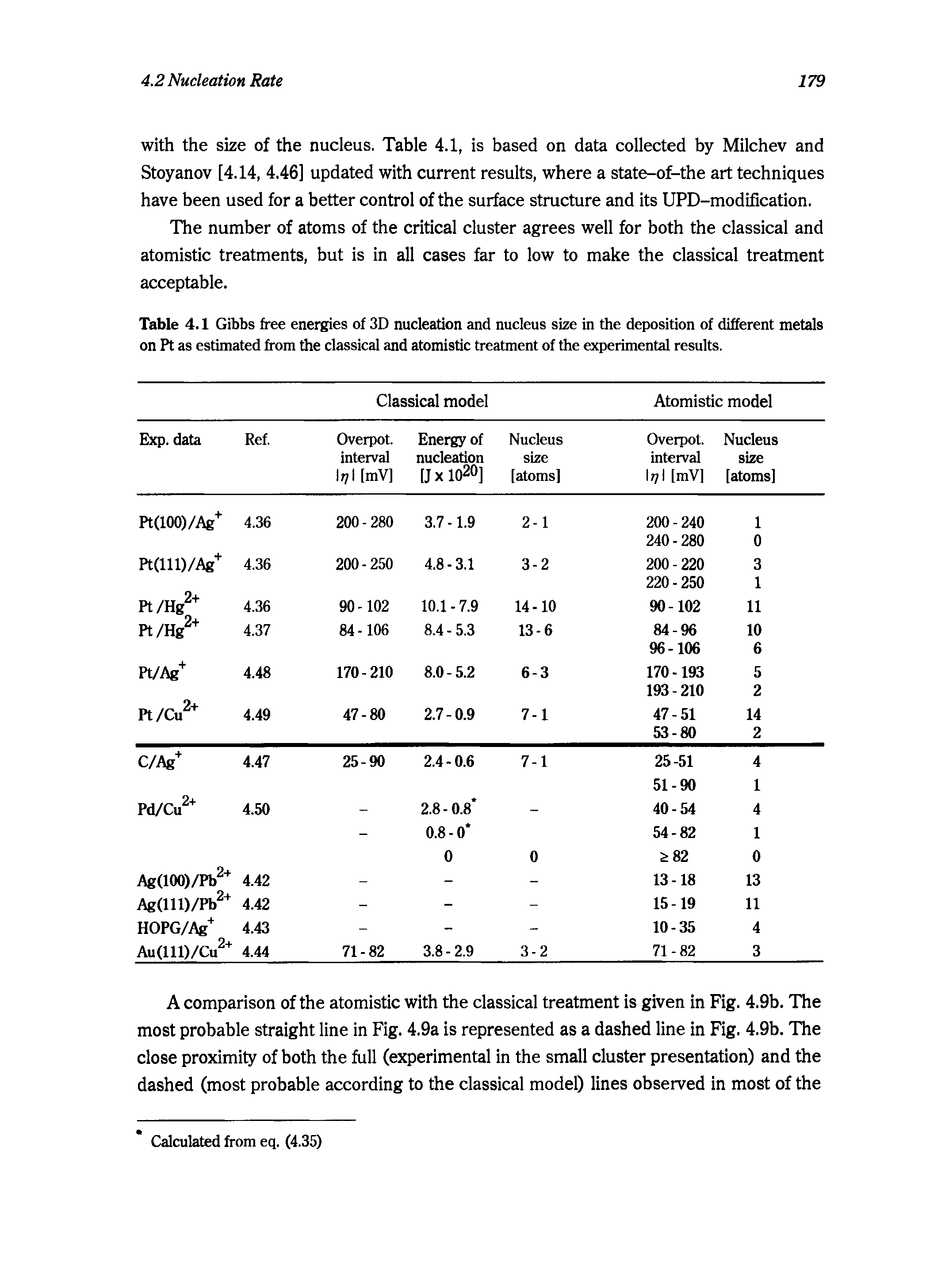 Table 4.1 Gibbs free energies of 3D nucleation and nucleus size in the deposition of different metals on Pt as estimated from the classical and atomistic treatment of the experimental results.