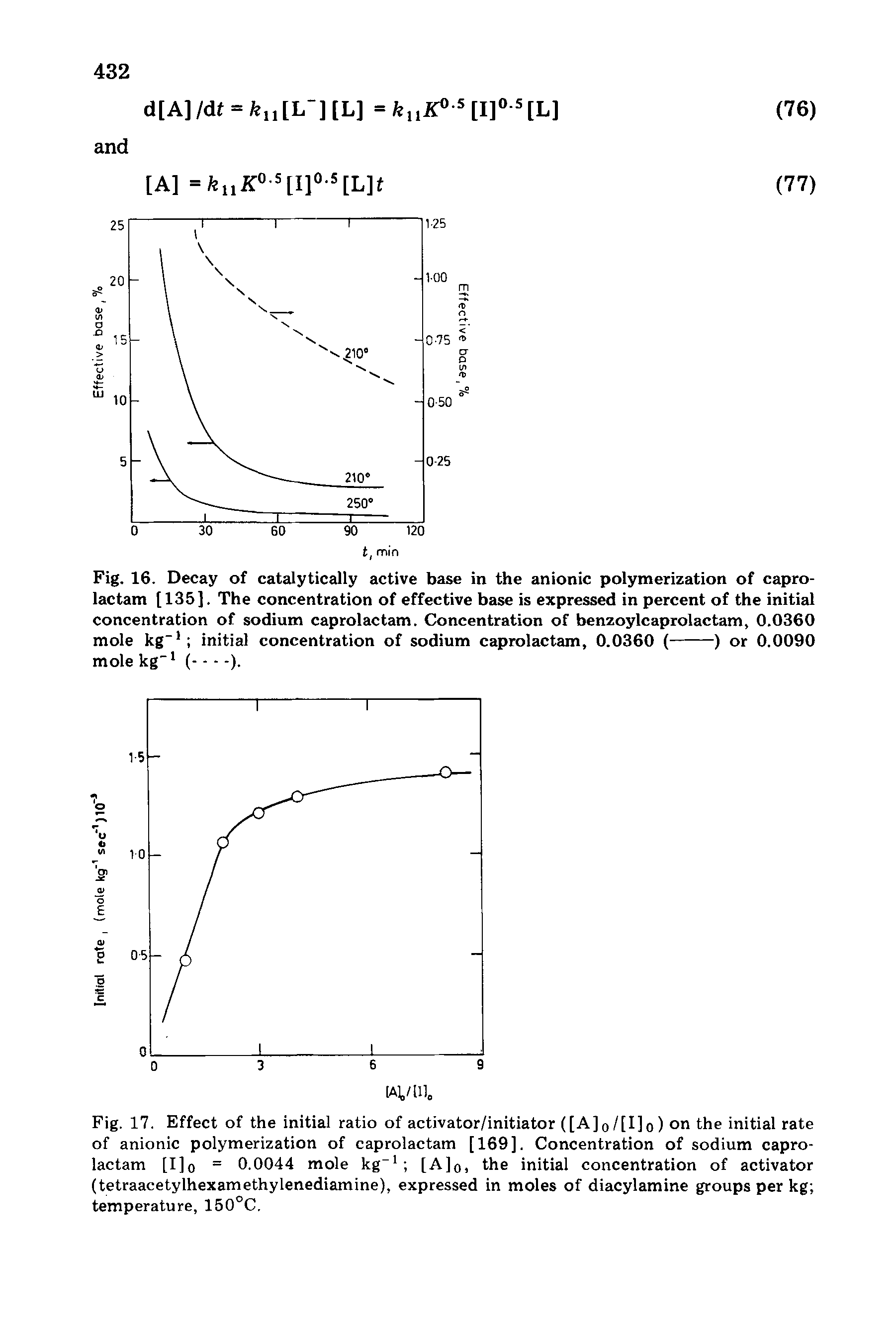 Fig. 17. Effect of the initial ratio of activator/initiator ([A]o/[I]o) on the initial rate of anionic polymerization of caprolactam [169]. Concentration of sodium caprolactam [I]o = 0.0044 mole kg [A]q, the initial concentration of activator (tetraacetylhexamethylenediamine), expressed in moles of diacylamine groups per kg temperature, 150°C.