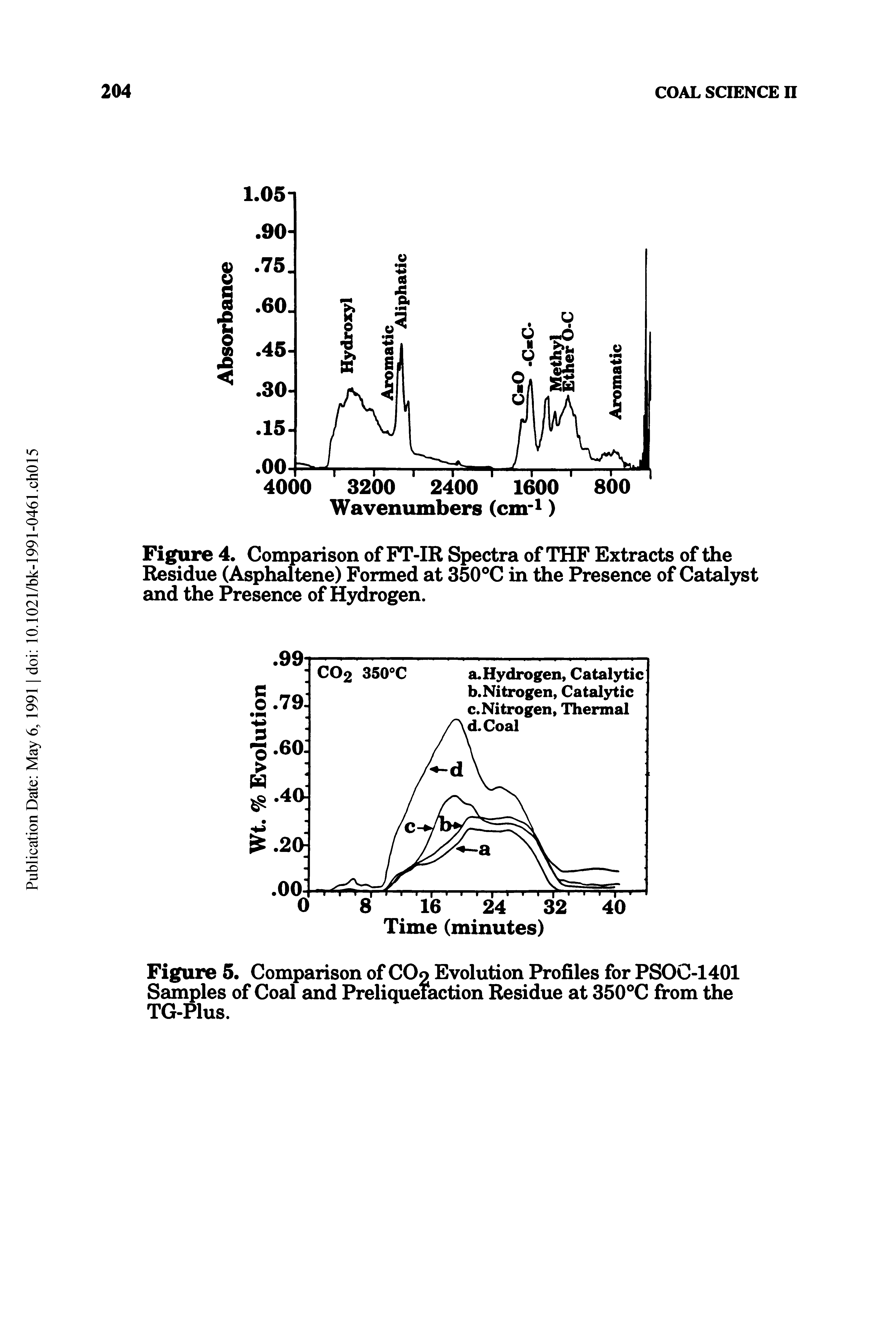 Figure 4. Comparison of FT-IR Spectra of THF Extracts of the Residue (Asphaltene) Formed at 350 C in the Presence of Catalyst and the Presence of Hydrogen.